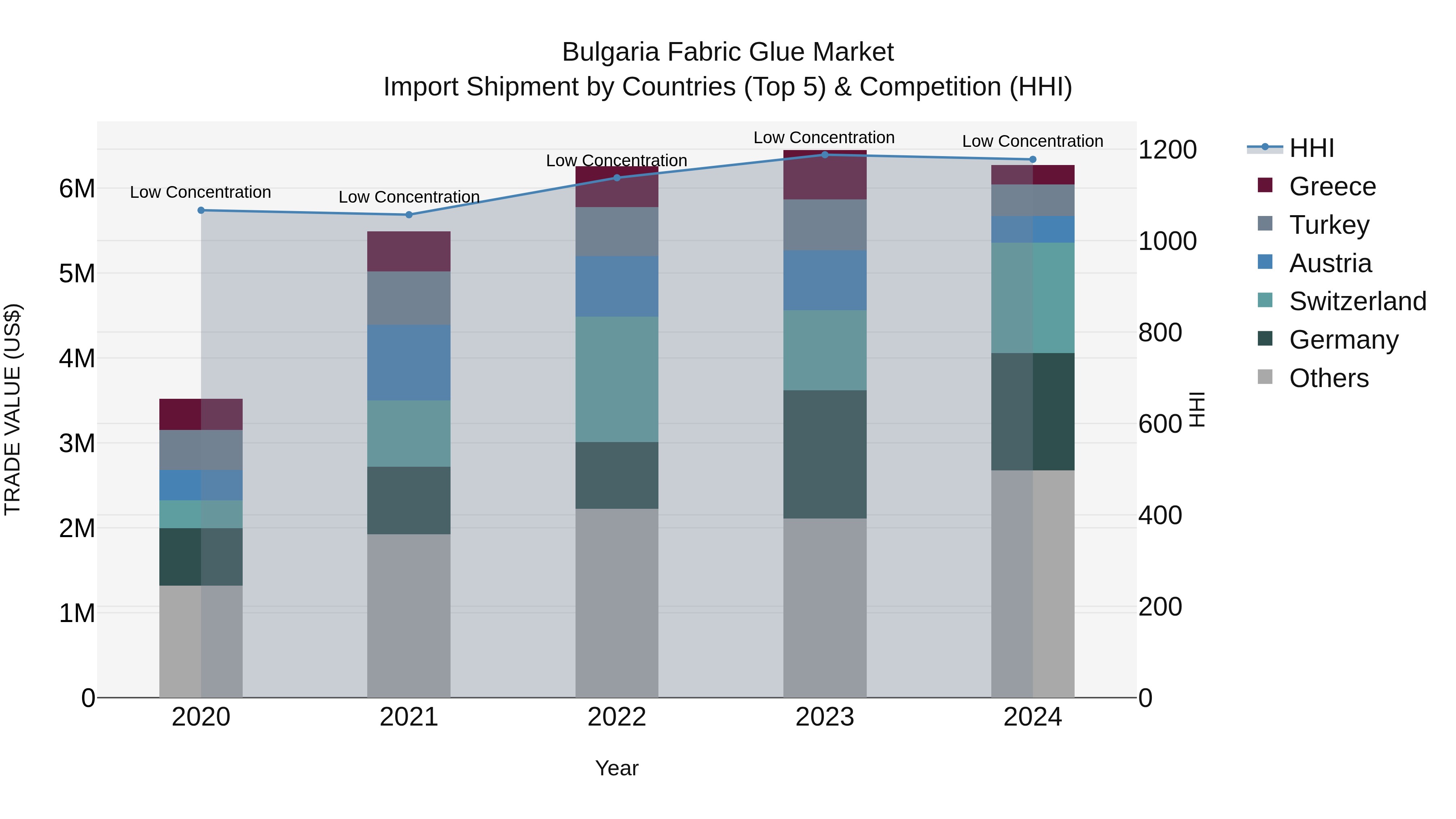 Bulgaria Fabric Glue Market Top 5 Importing Countries and Market Competition (HHI) Analysis