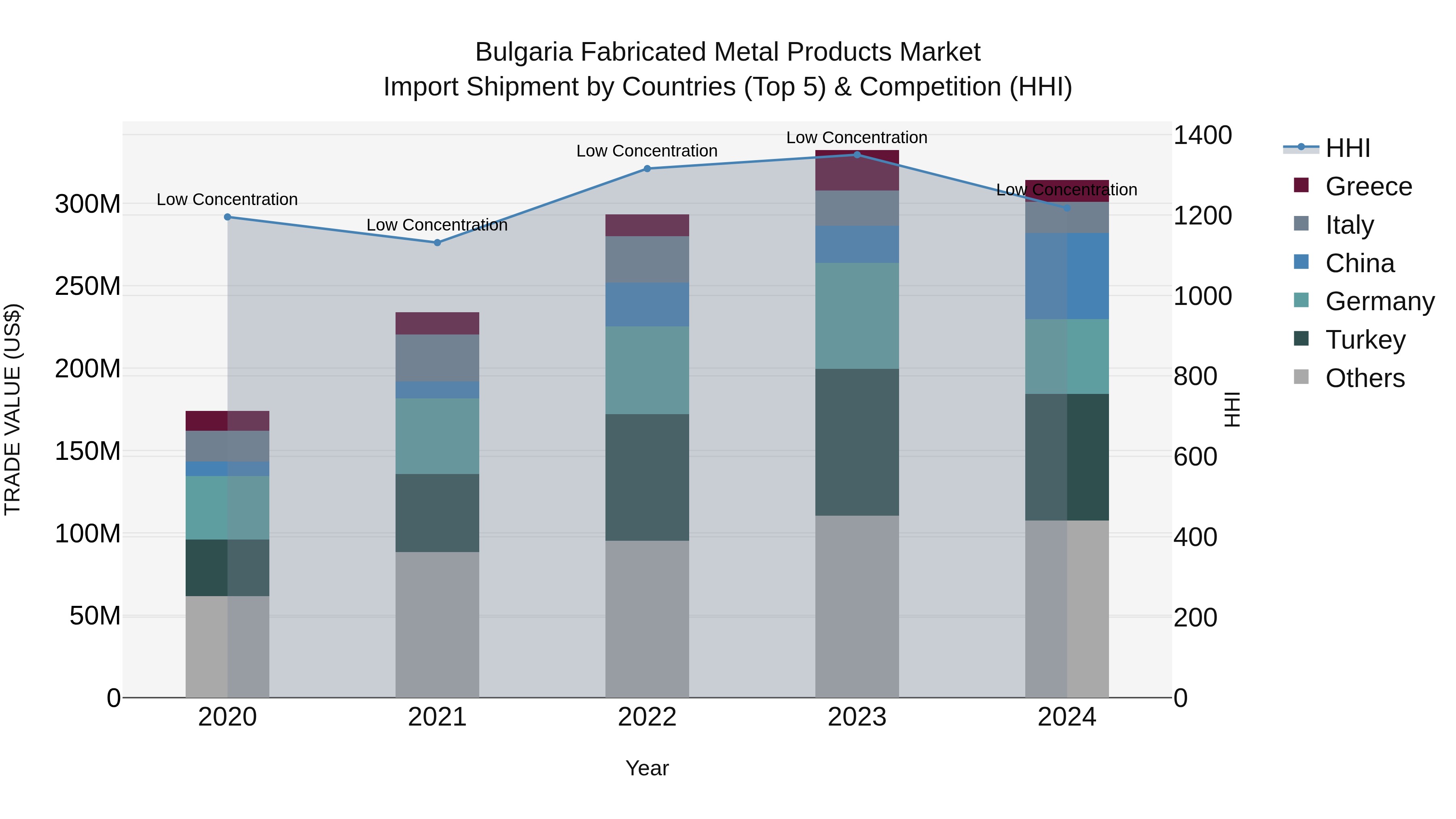 Bulgaria Fabricated Metal Products Market Top 5 Importing Countries and Market Competition (HHI) Analysis