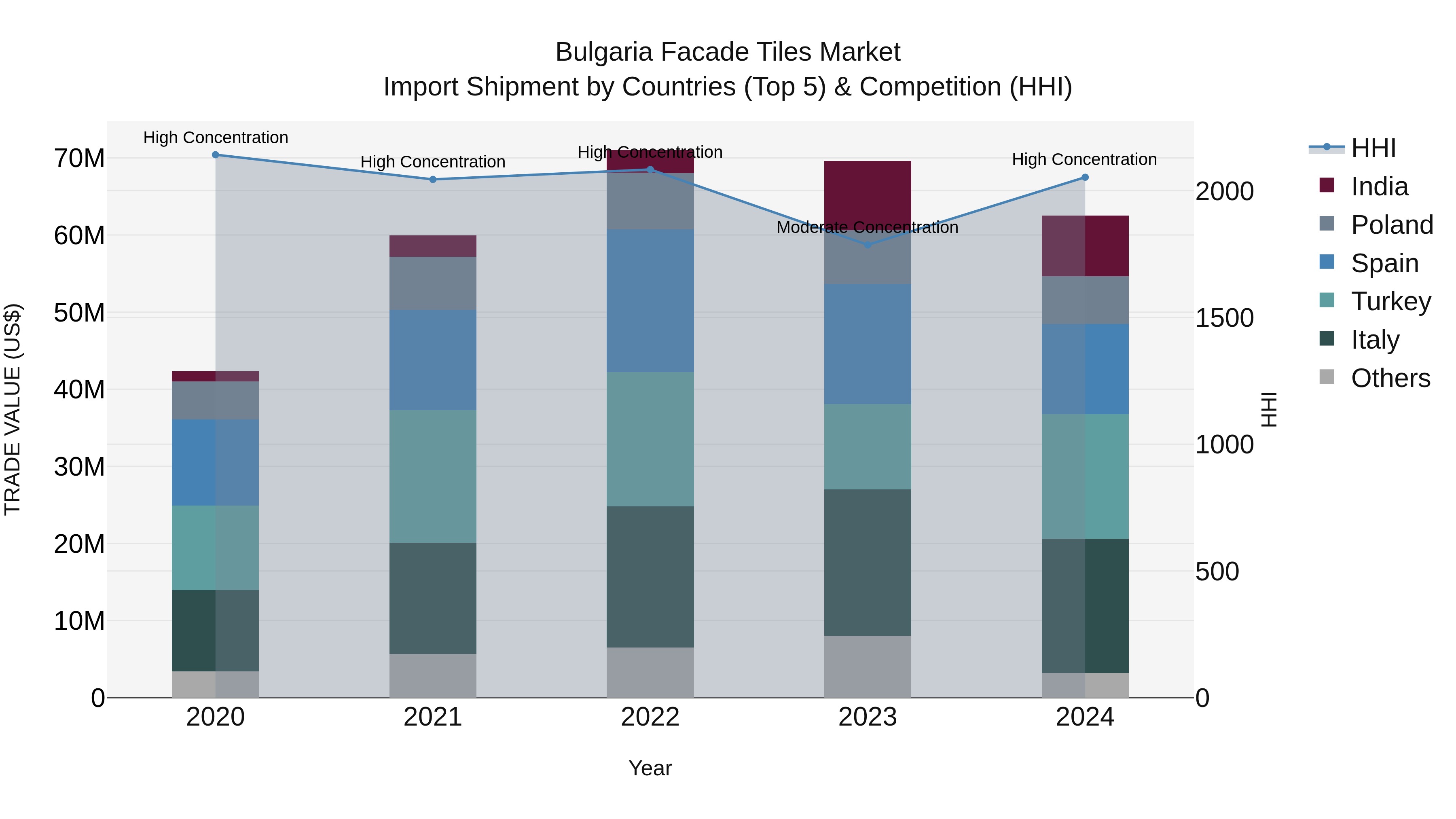 Bulgaria Facade Tiles Market Top 5 Importing Countries and Market Competition (HHI) Analysis