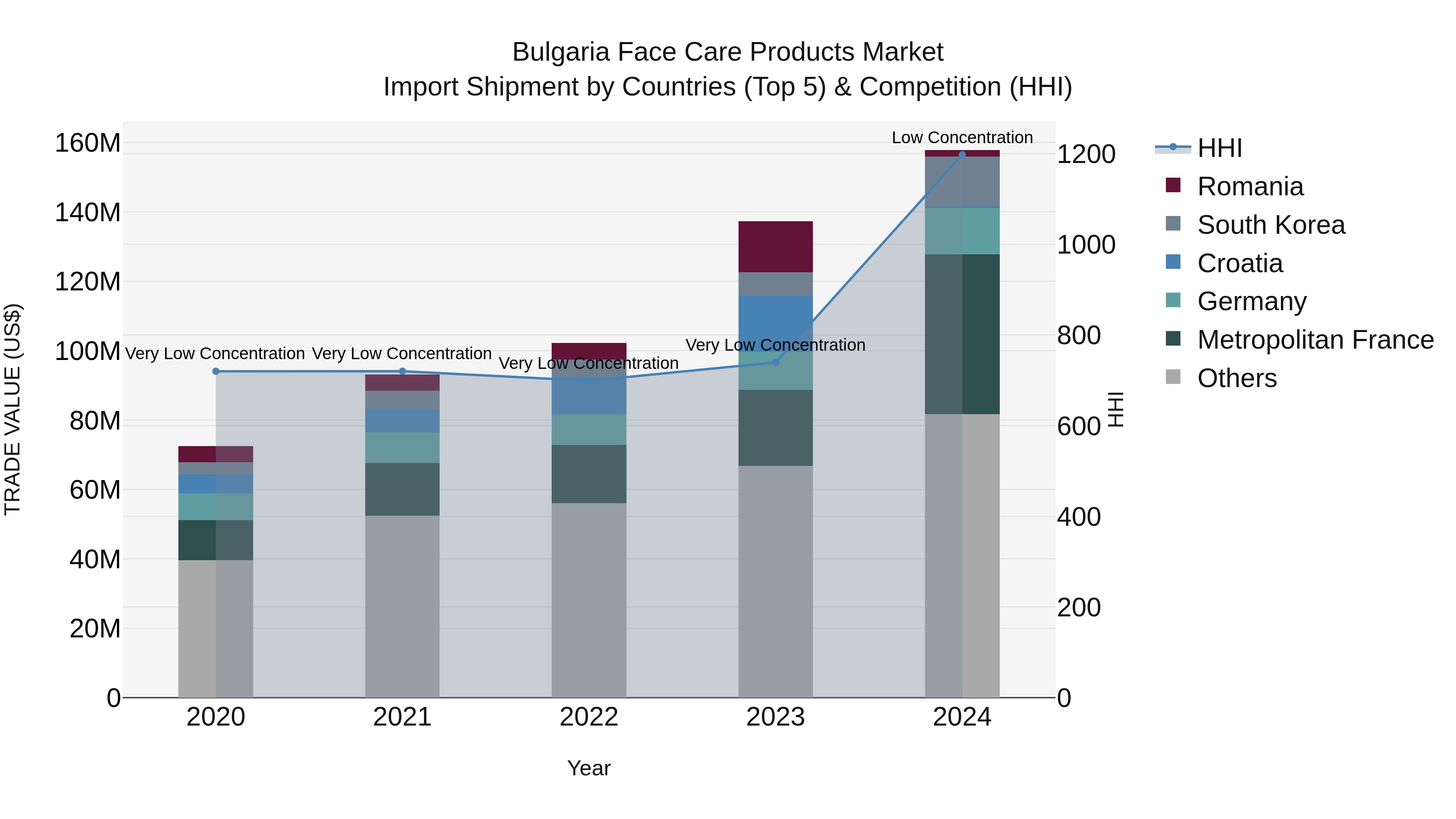 Bulgaria Face Care Products Market Top 5 Importing Countries and Market Competition (HHI) Analysis