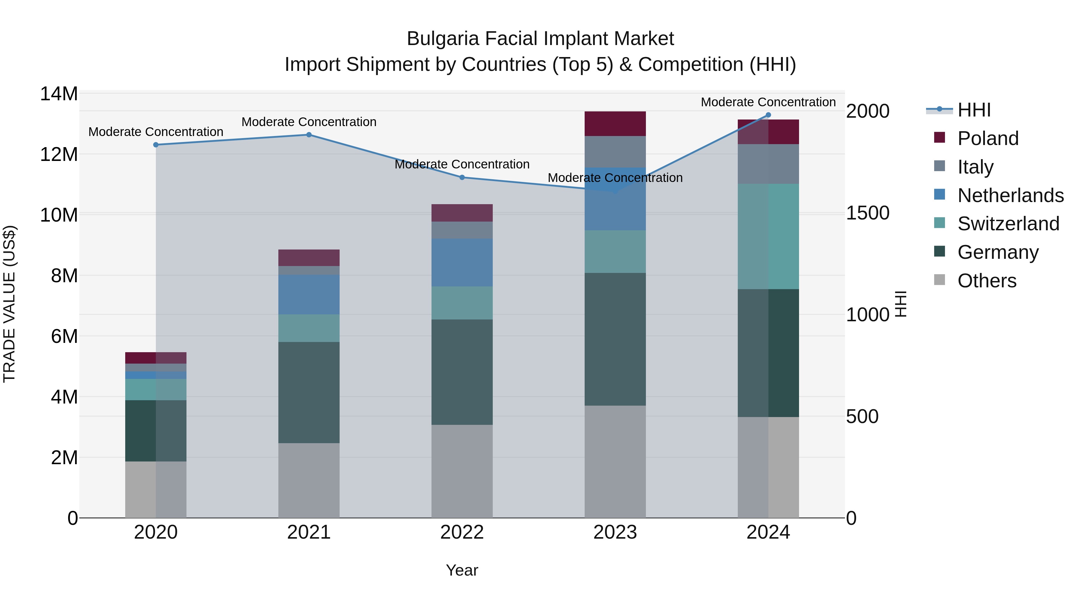 Bulgaria Facial Implant Market Top 5 Importing Countries and Market Competition (HHI) Analysis