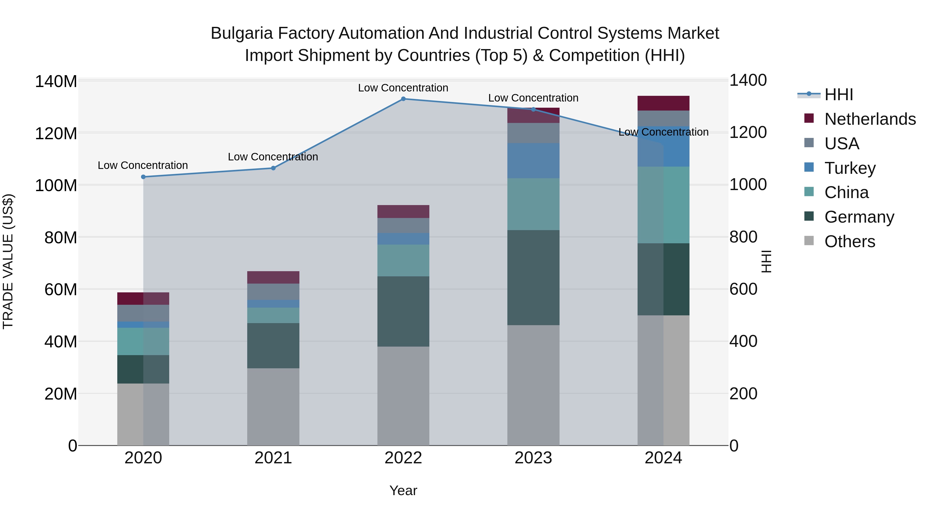 Bulgaria Factory Automation and Industrial Control Systems Market Top 5 Importing Countries and Market Competition (HHI) Analysis