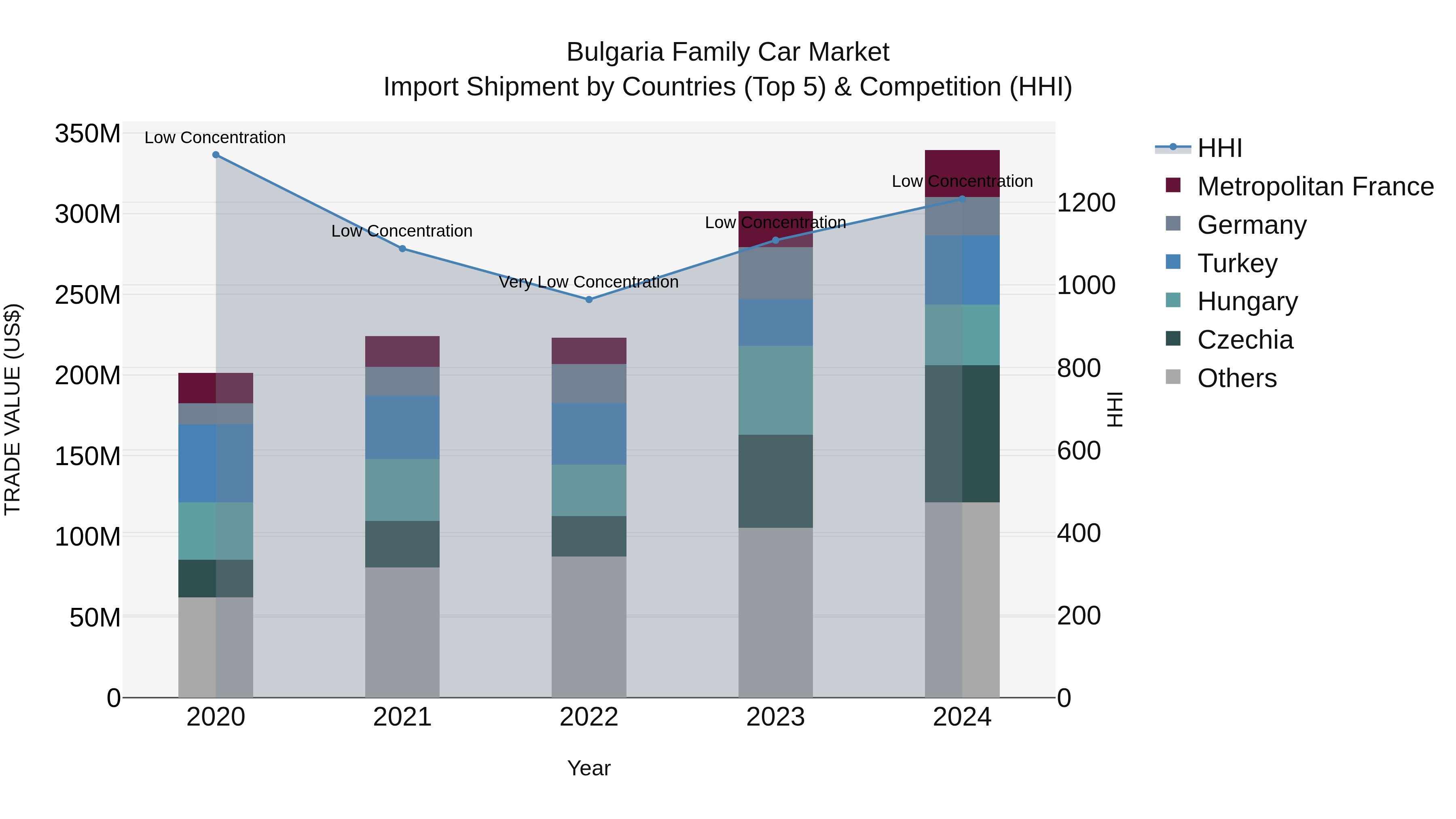 Bulgaria Family Car Market Top 5 Importing Countries and Market Competition (HHI) Analysis