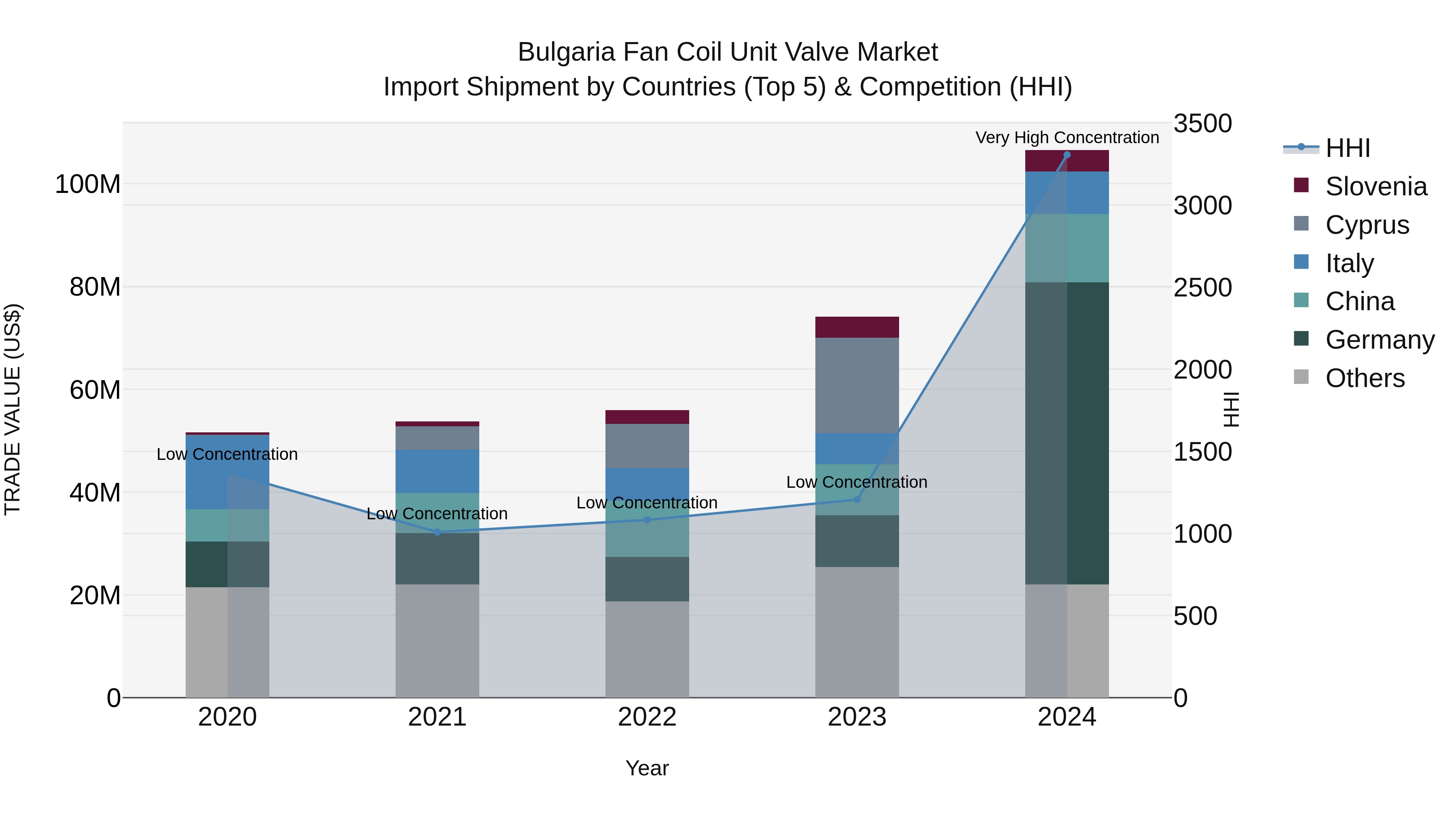Bulgaria Fan Coil Unit Valve Market Top 5 Importing Countries and Market Competition (HHI) Analysis