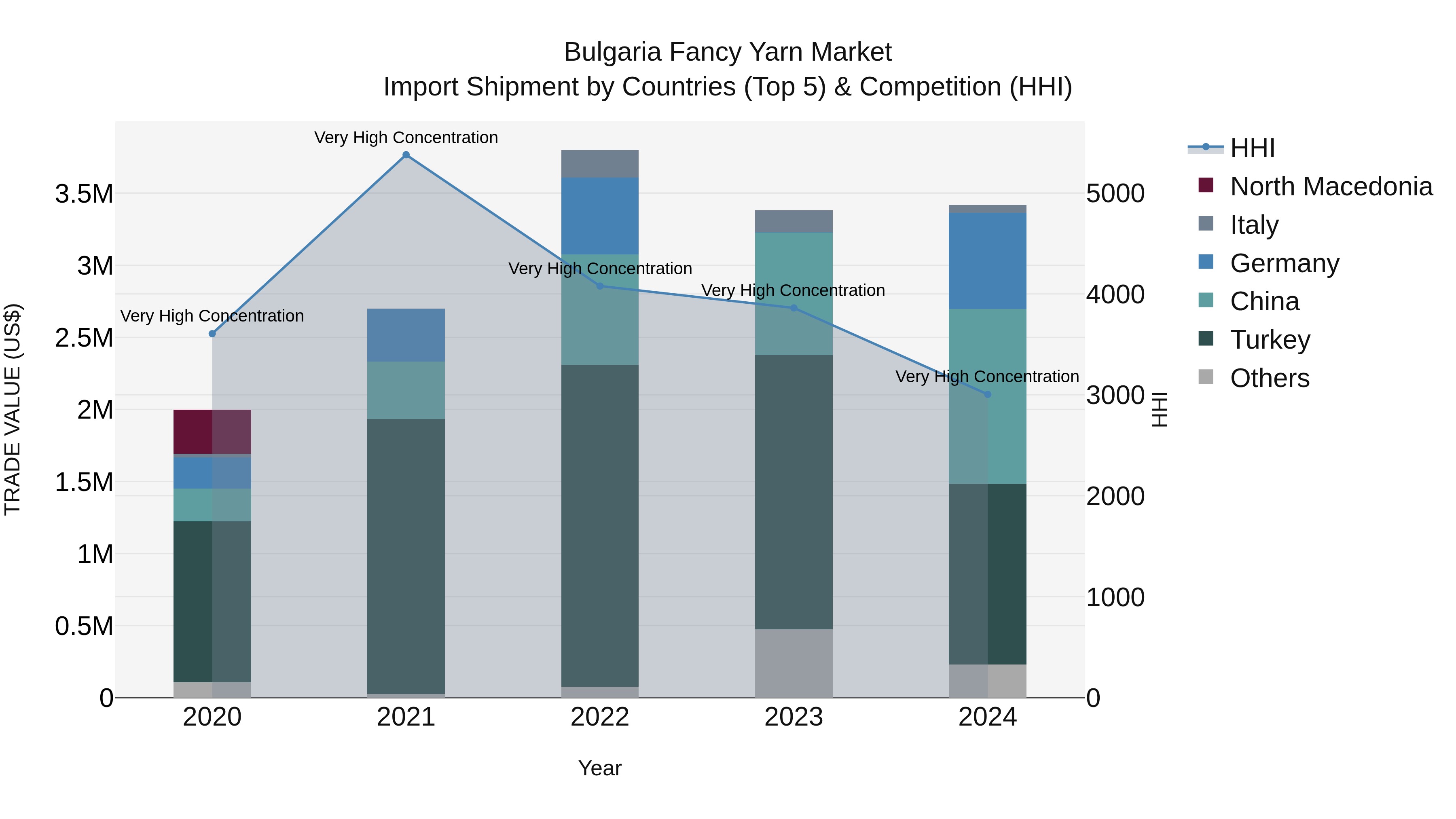 Bulgaria Fancy Yarn Market Top 5 Importing Countries and Market Competition (HHI) Analysis