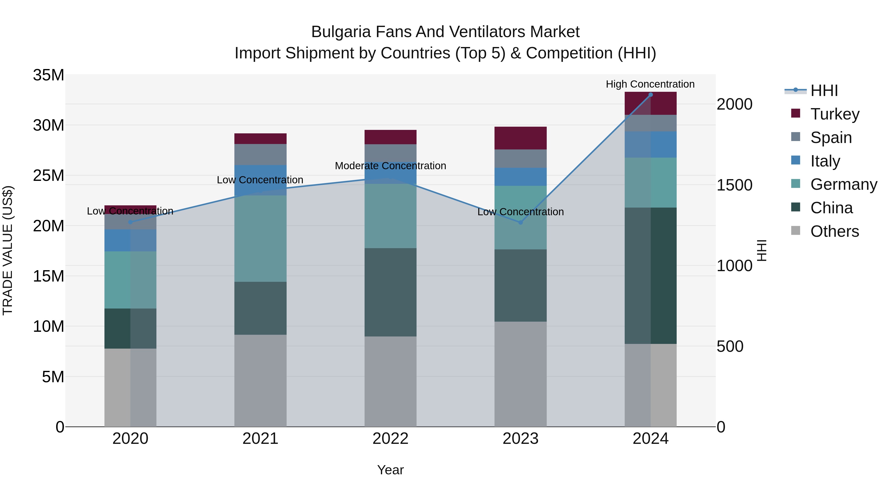 Bulgaria Fans and Ventilators Market Top 5 Importing Countries and Market Competition (HHI) Analysis
