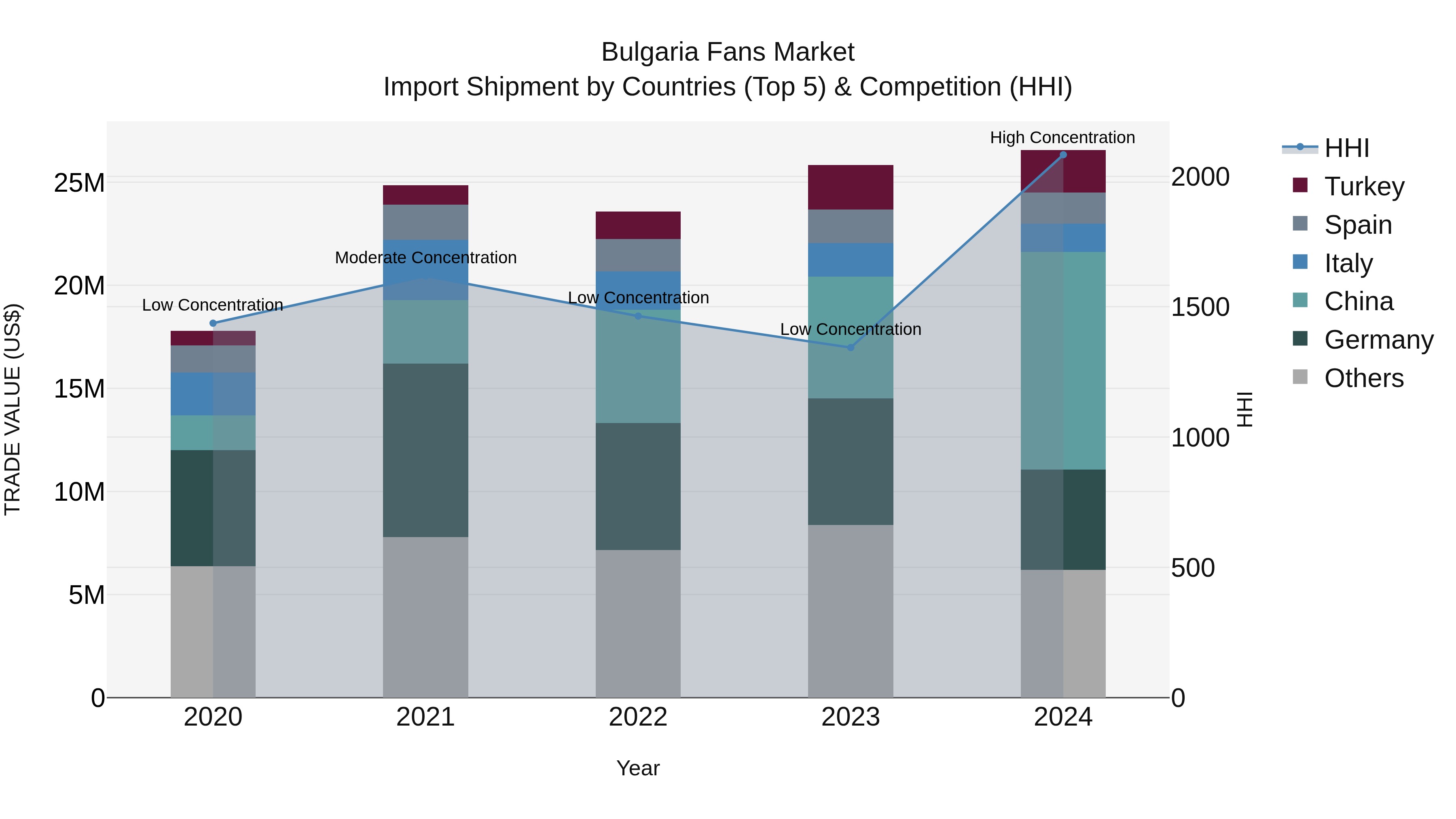 Bulgaria Fans Market Top 5 Importing Countries and Market Competition (HHI) Analysis