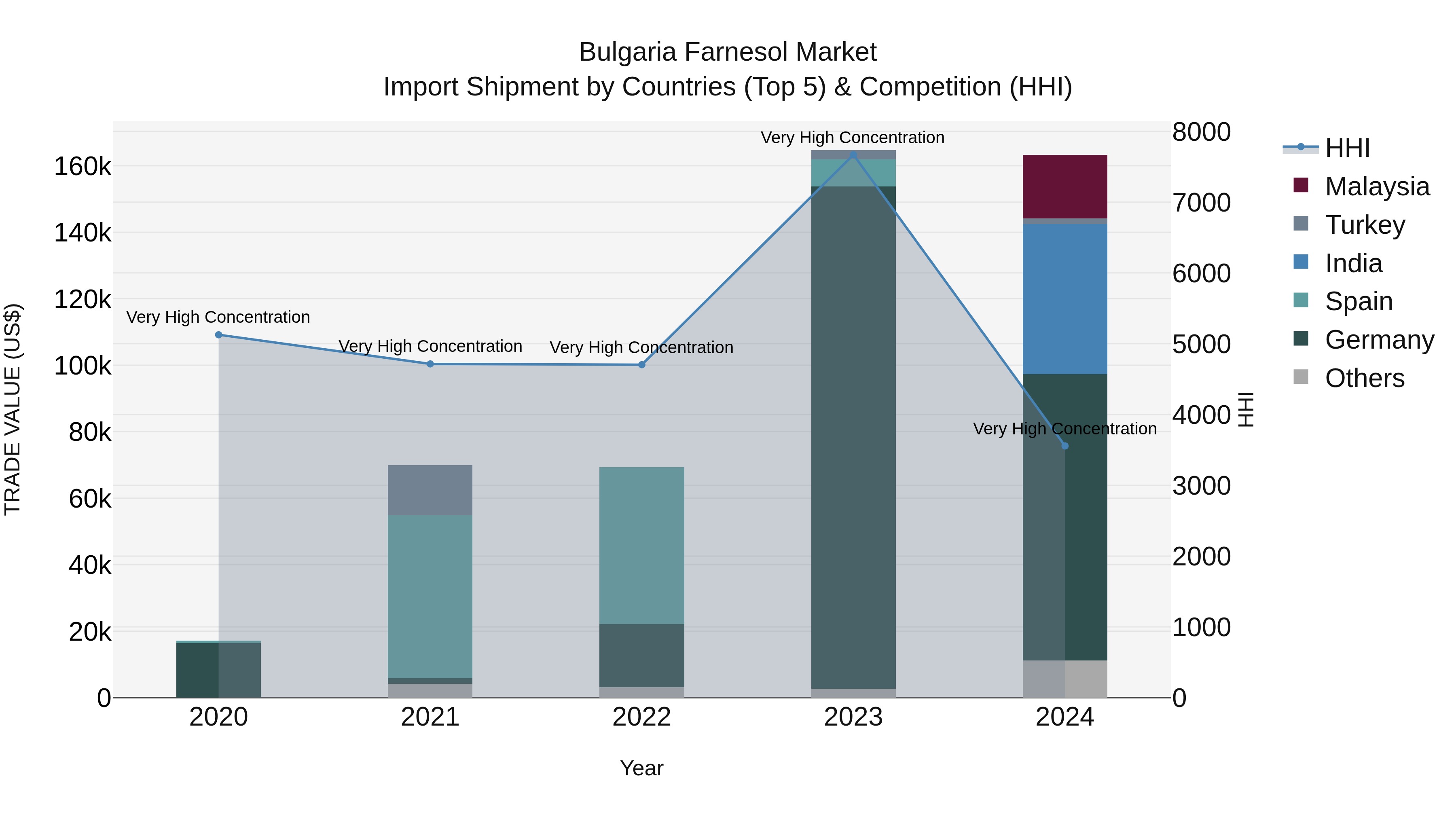 Bulgaria Farnesol Market Top 5 Importing Countries and Market Competition (HHI) Analysis