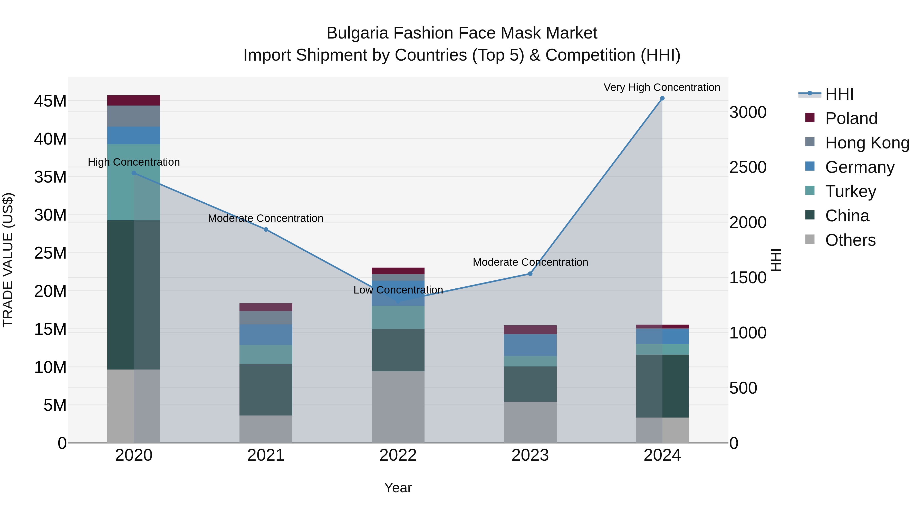 Bulgaria Fashion Face Mask Market Top 5 Importing Countries and Market Competition (HHI) Analysis