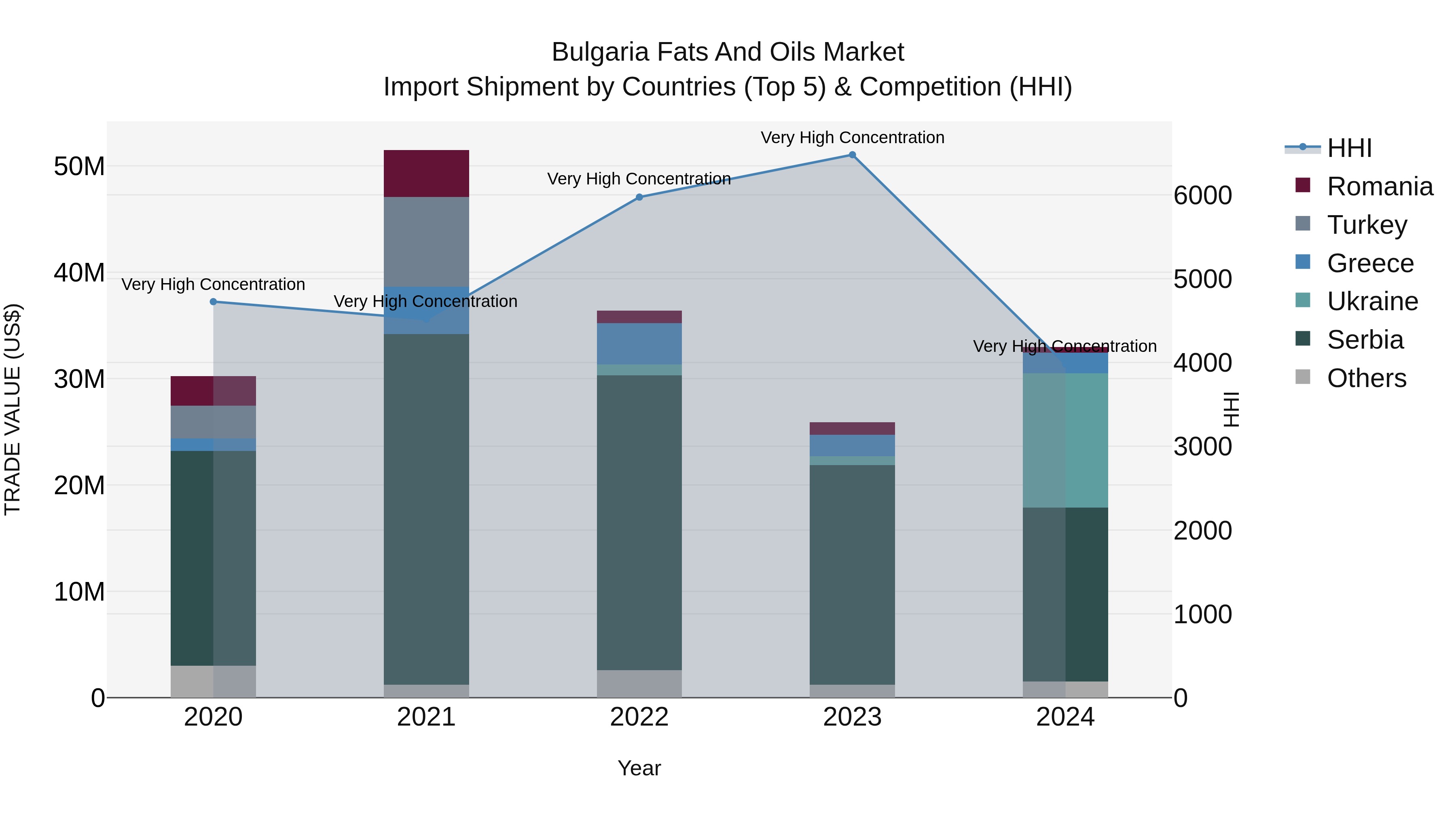 Bulgaria Fats and Oils Market Top 5 Importing Countries and Market Competition (HHI) Analysis