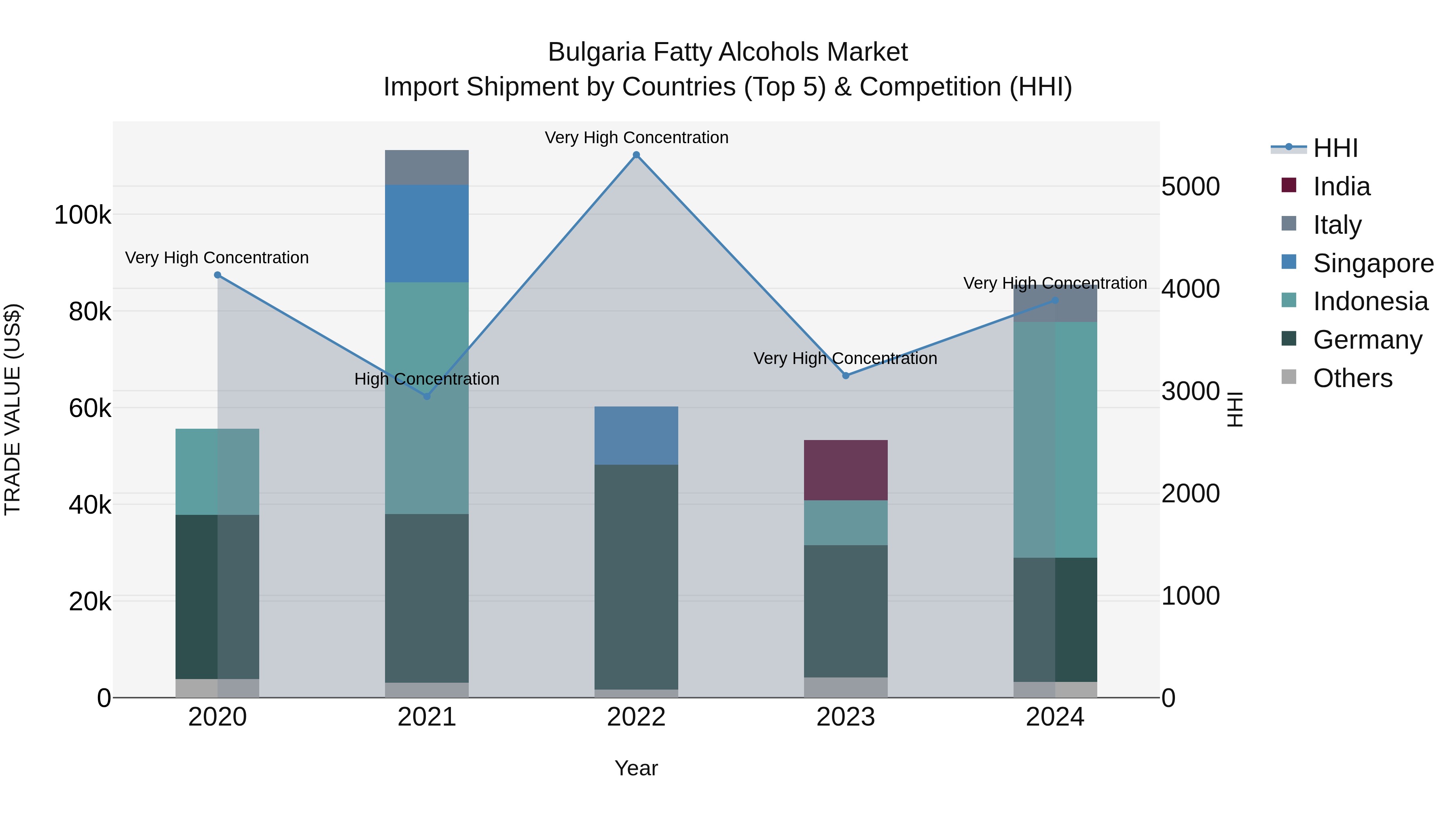 Bulgaria Fatty Alcohols Market Top 5 Importing Countries and Market Competition (HHI) Analysis