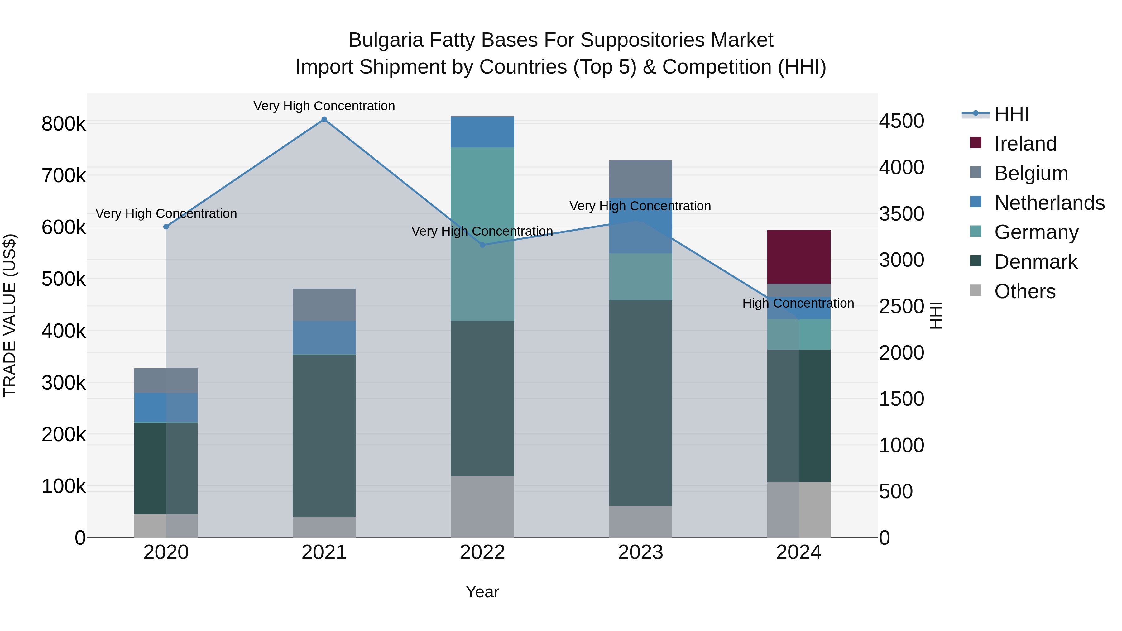 Bulgaria Fatty Bases for Suppositories Market Top 5 Importing Countries and Market Competition (HHI) Analysis