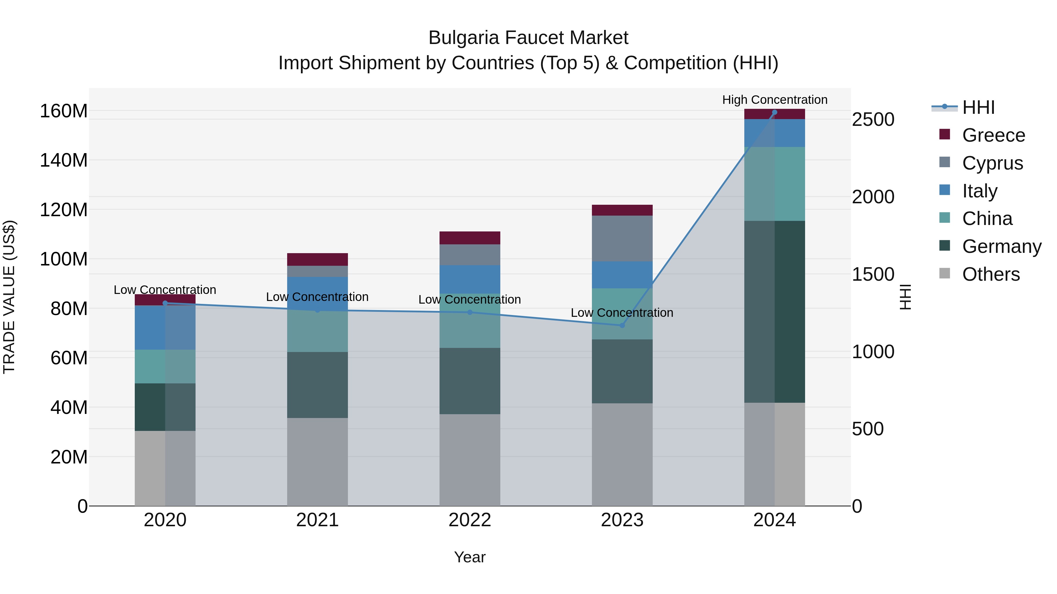 Bulgaria Faucet Market Top 5 Importing Countries and Market Competition (HHI) Analysis