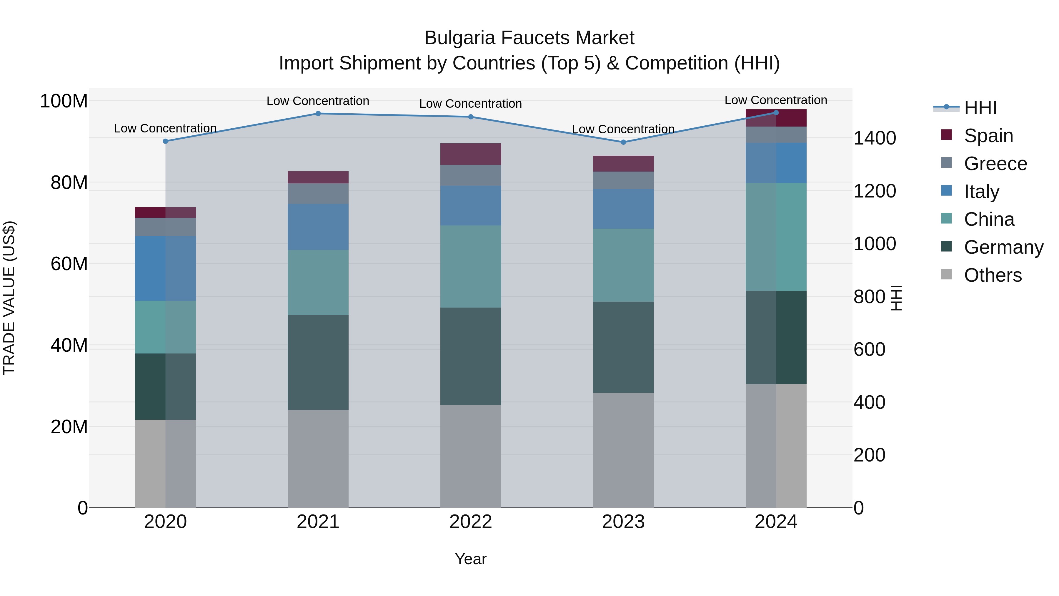 Bulgaria Faucets Market Top 5 Importing Countries and Market Competition (HHI) Analysis