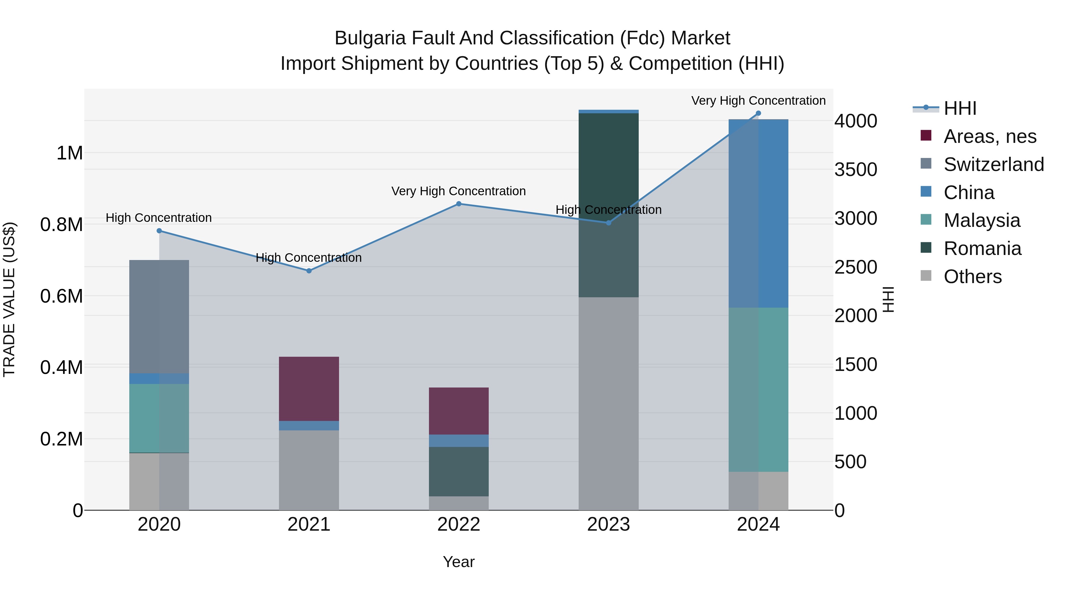 Bulgaria Fault and Classification (Fdc) Market Top 5 Importing Countries and Market Competition (HHI) Analysis