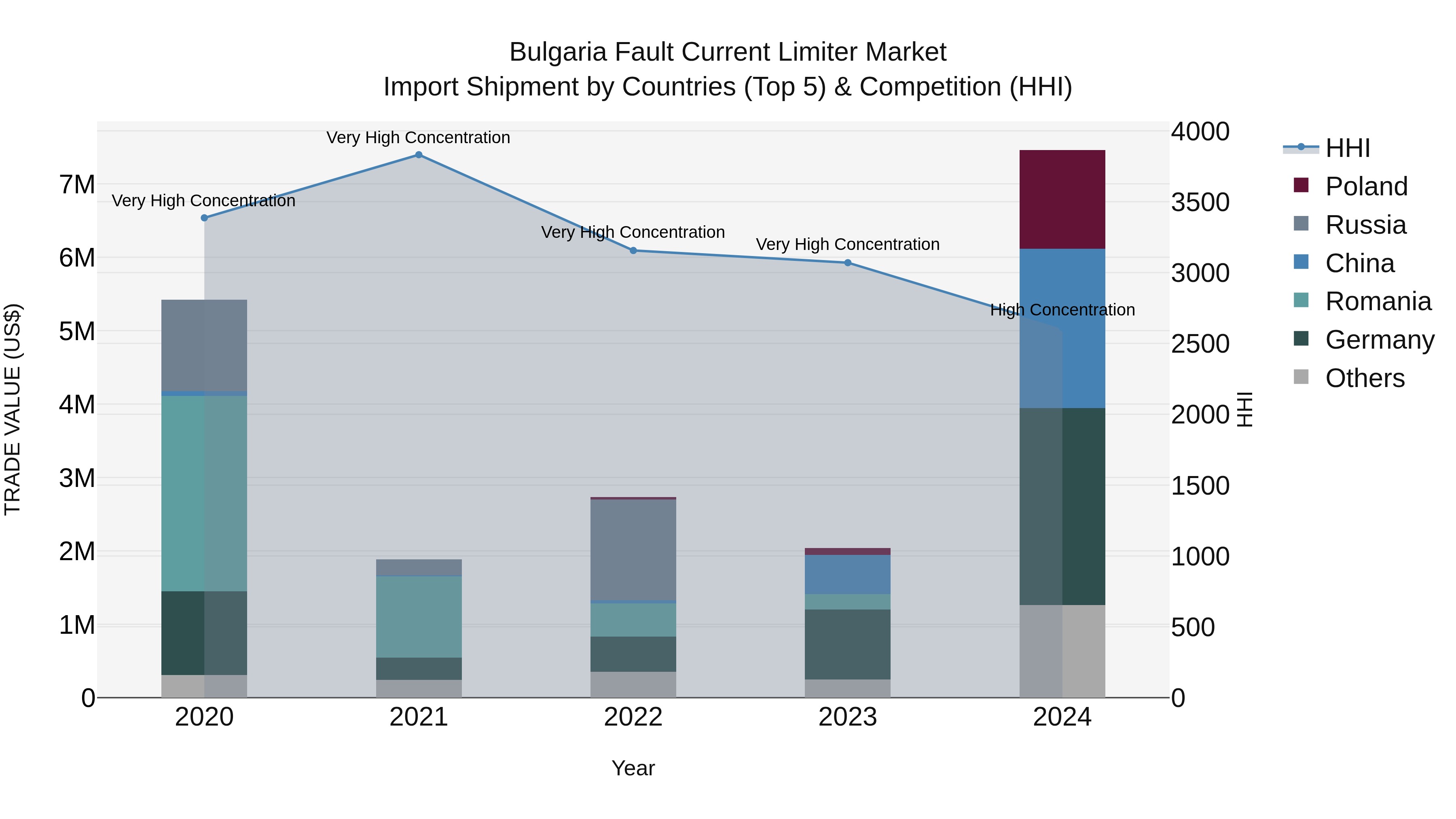 Bulgaria Fault Current Limiter Market Top 5 Importing Countries and Market Competition (HHI) Analysis
