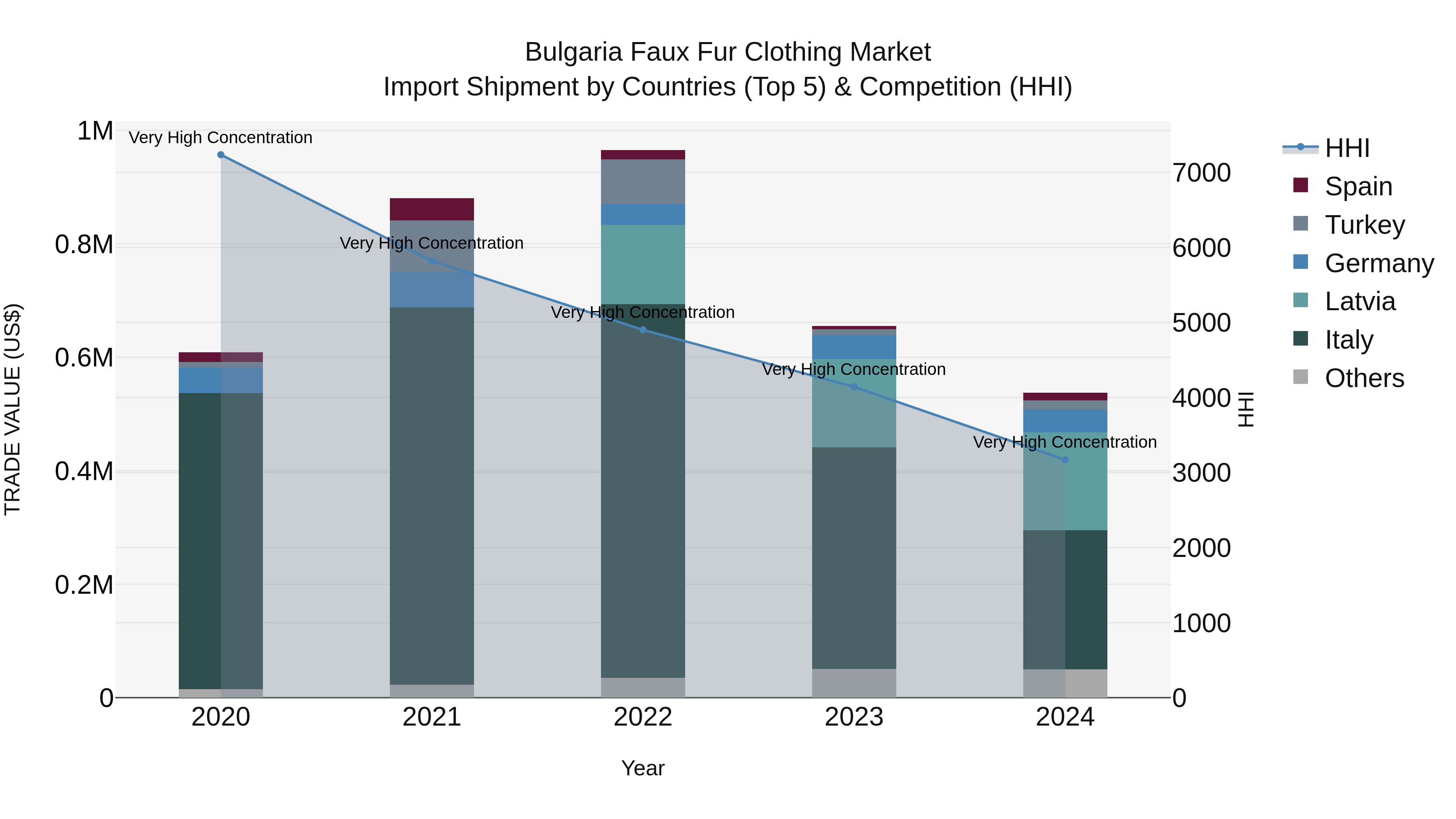 Bulgaria Faux Fur Clothing Market Top 5 Importing Countries and Market Competition (HHI) Analysis