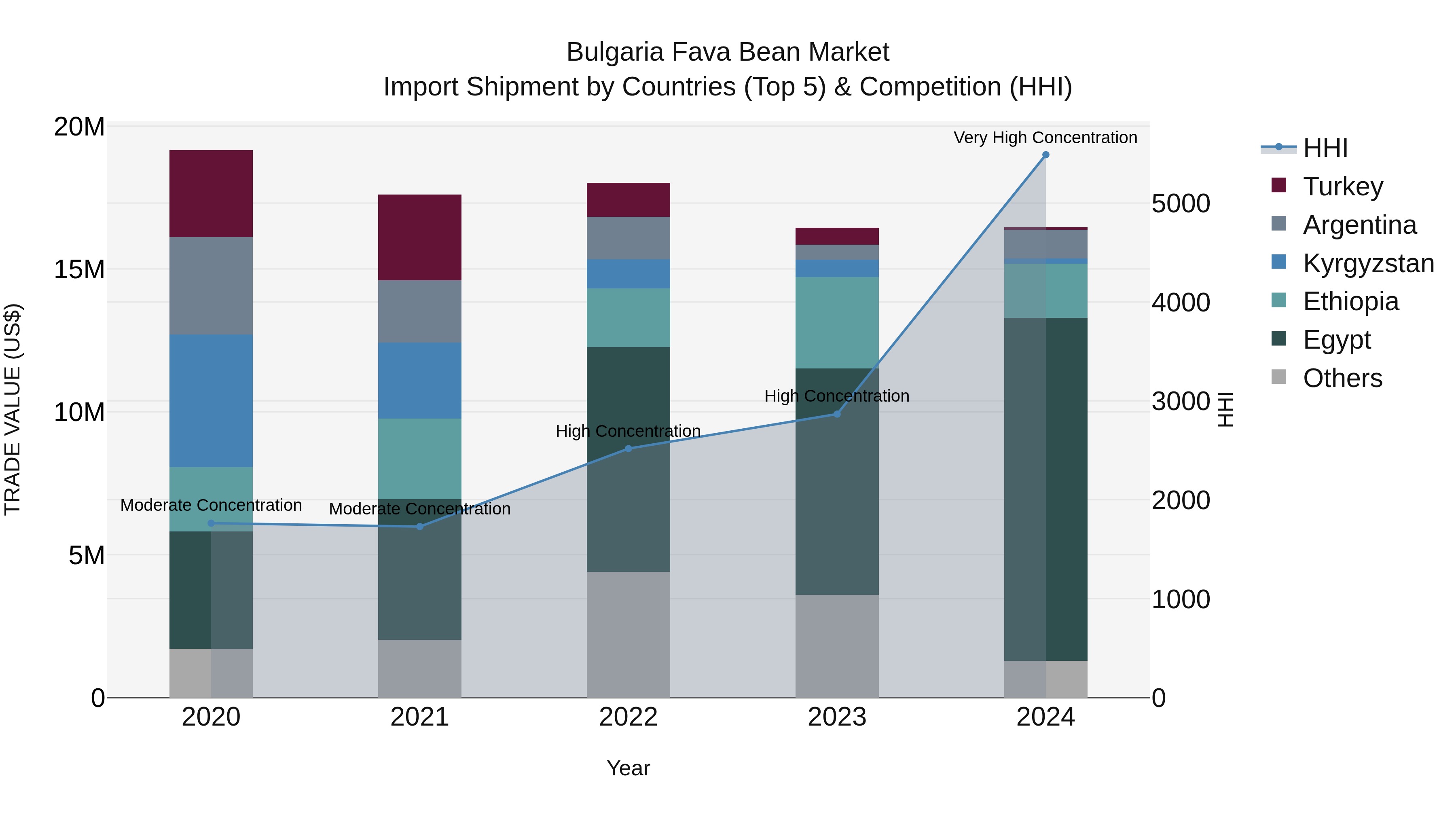 Bulgaria Fava Bean Market Top 5 Importing Countries and Market Competition (HHI) Analysis
