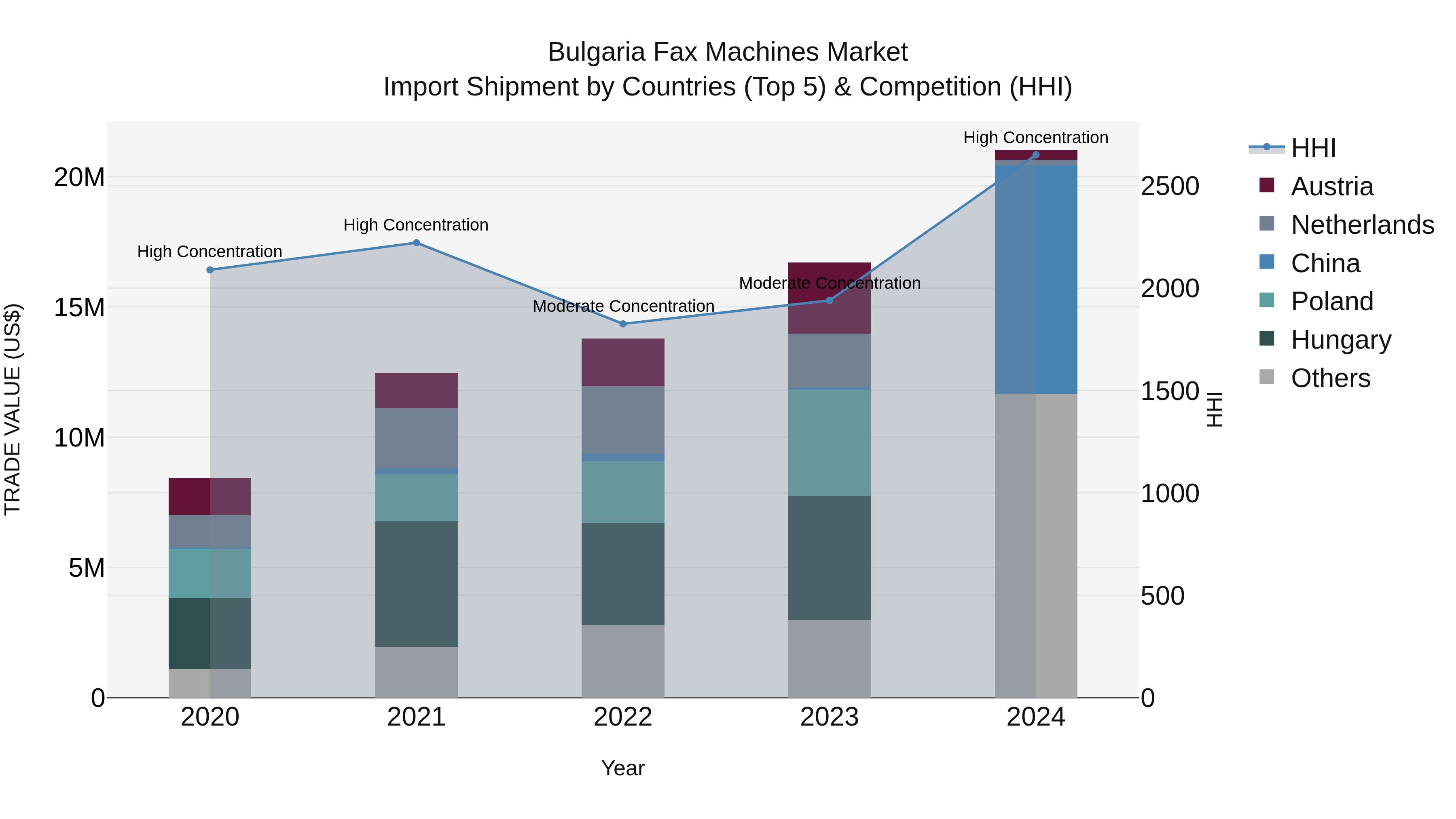 Bulgaria Fax Machines Market Top 5 Importing Countries and Market Competition (HHI) Analysis