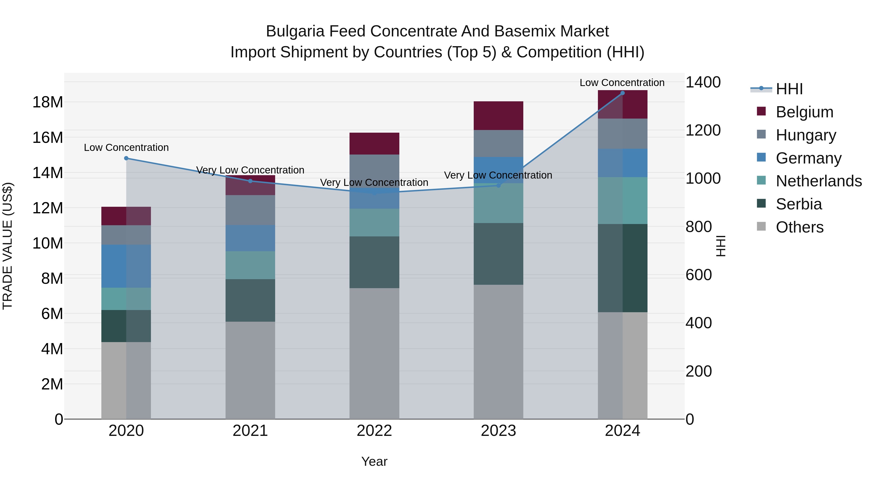 Bulgaria Feed Concentrate and Basemix Market Top 5 Importing Countries and Market Competition (HHI) Analysis