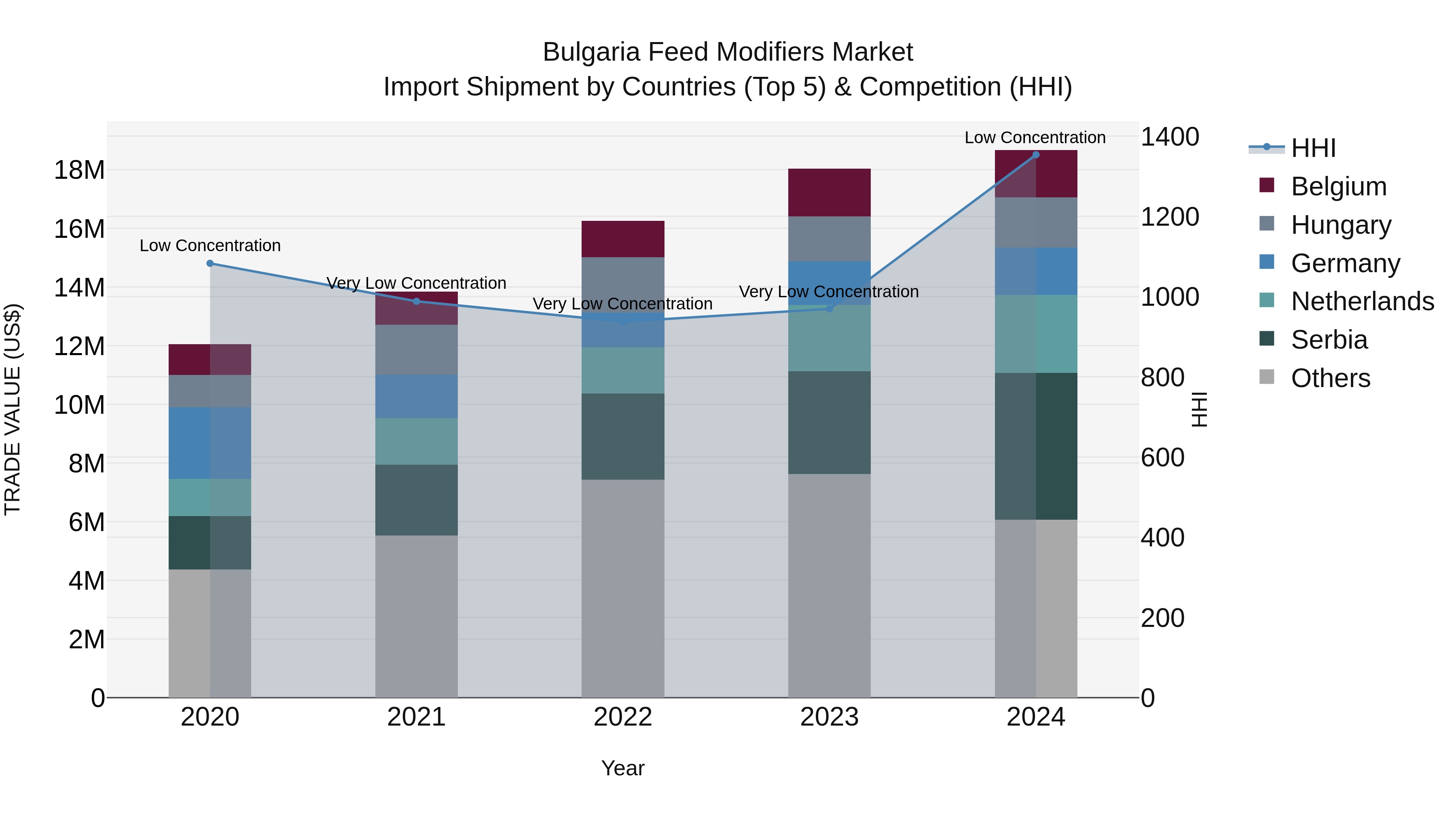 Bulgaria Feed Modifiers Market Top 5 Importing Countries and Market Competition (HHI) Analysis