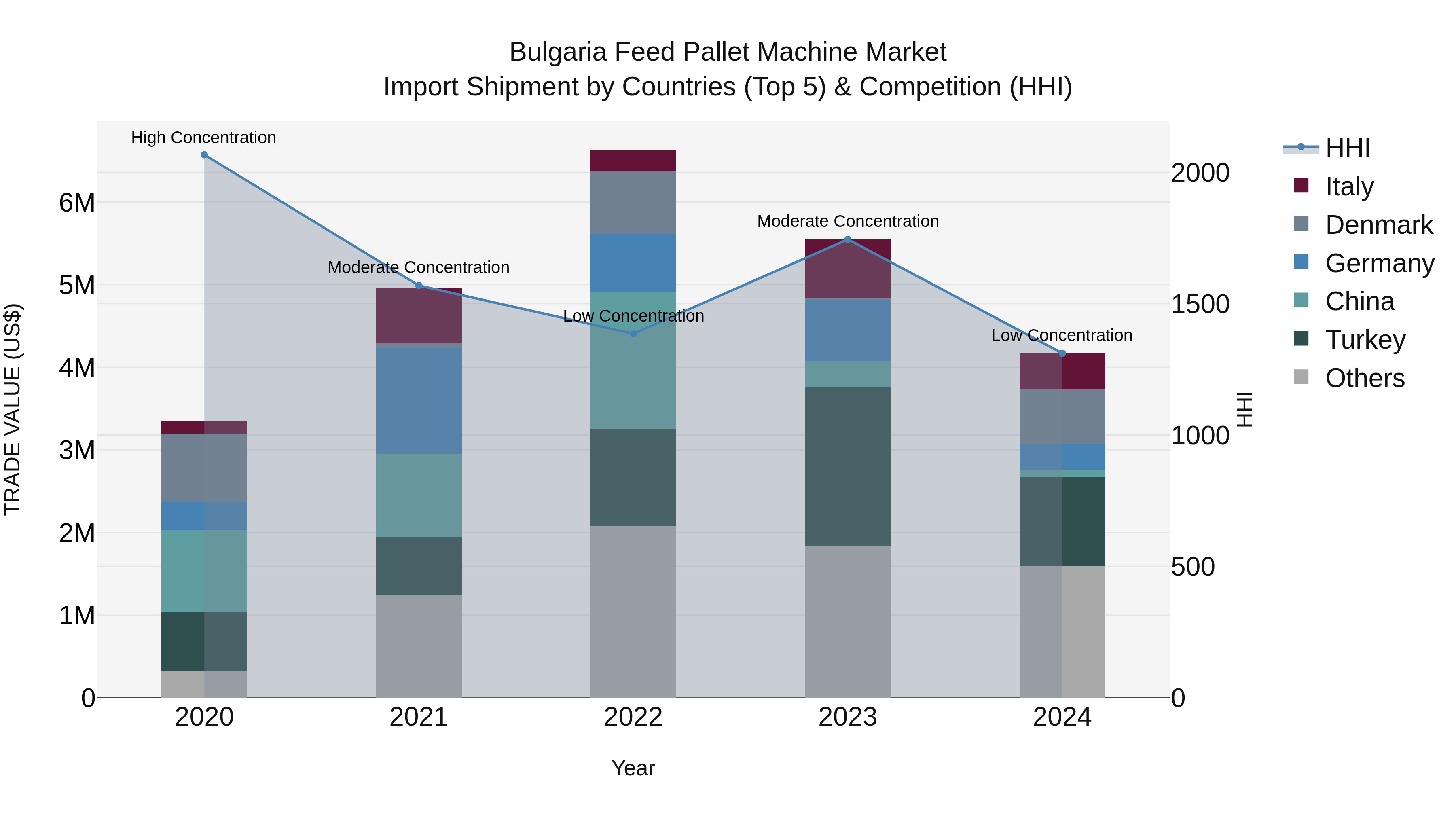 Bulgaria Feed Pallet Machine Market Top 5 Importing Countries and Market Competition (HHI) Analysis