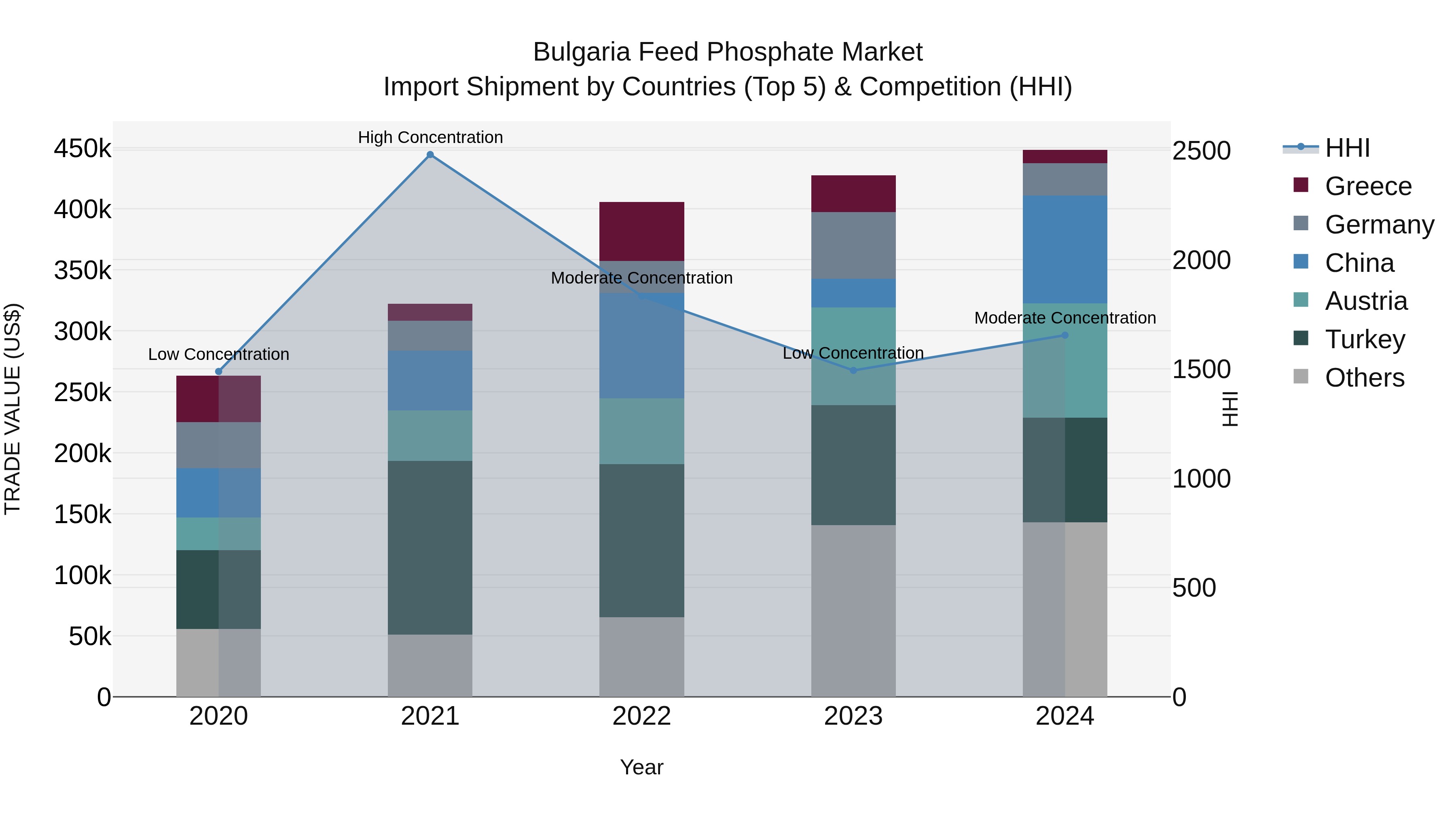 Bulgaria Feed Phosphate Market Top 5 Importing Countries and Market Competition (HHI) Analysis