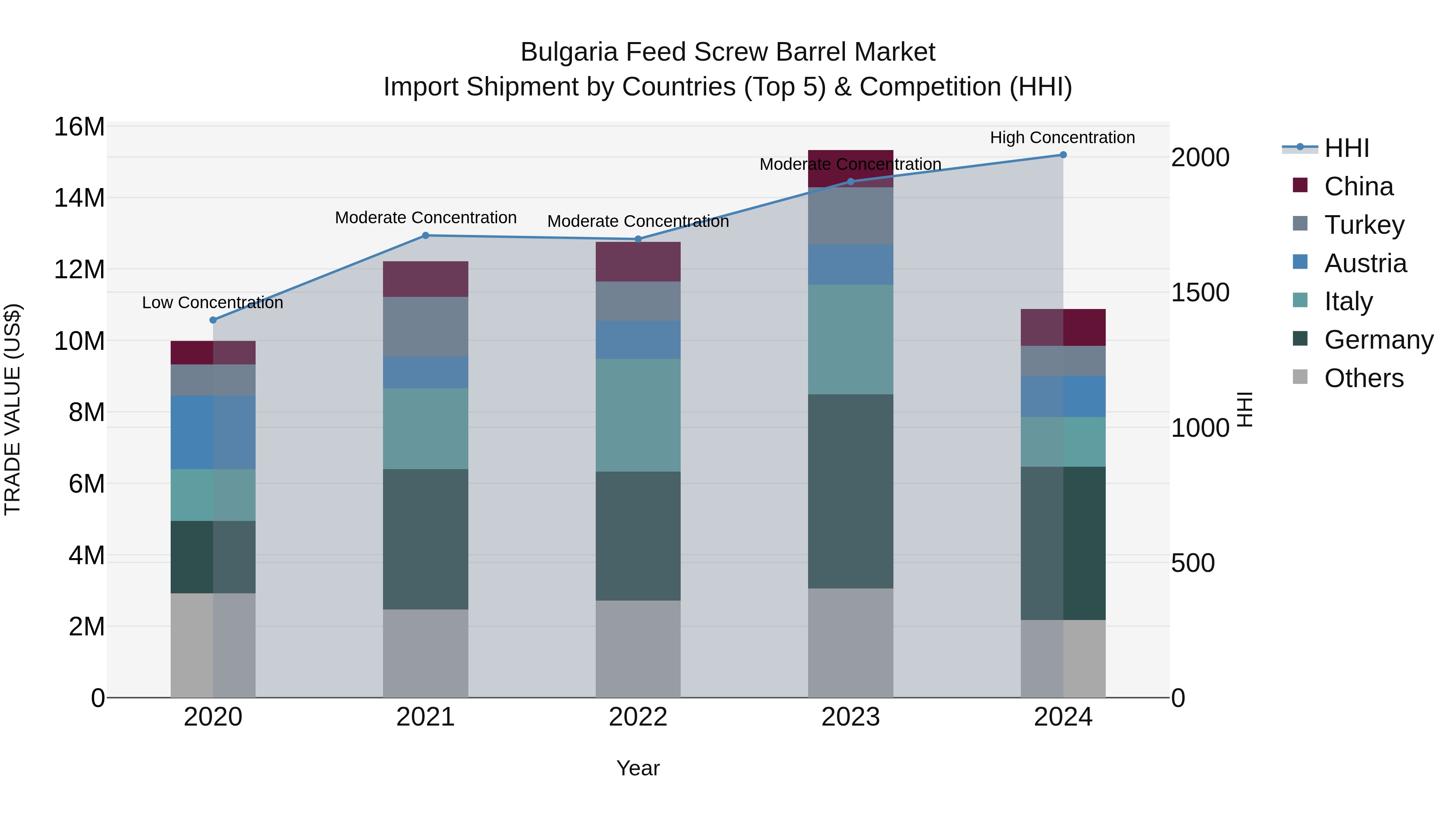 Bulgaria Feed Screw Barrel Market Top 5 Importing Countries and Market Competition (HHI) Analysis