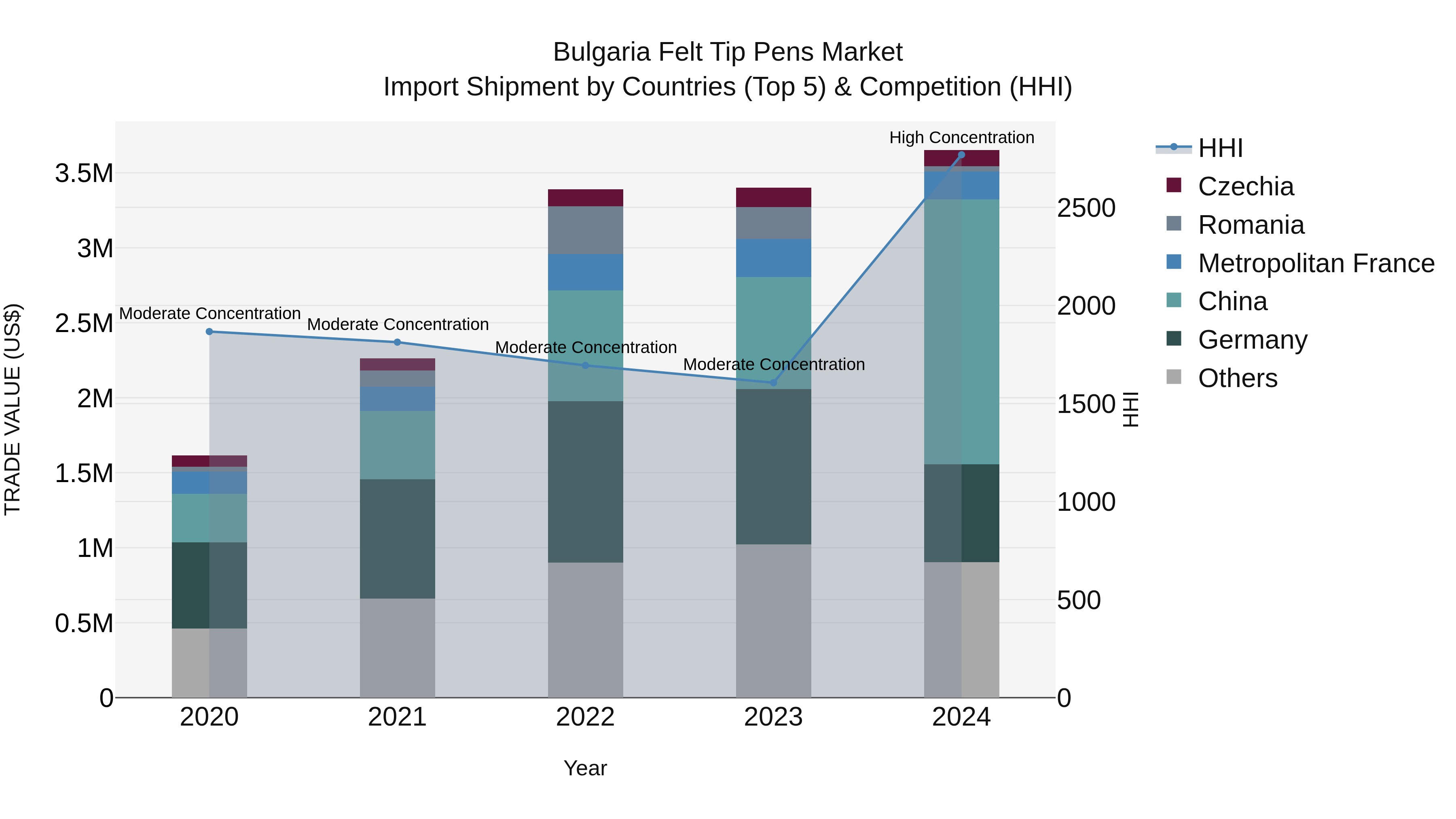 Bulgaria Felt Tip Pens Market Top 5 Importing Countries and Market Competition (HHI) Analysis