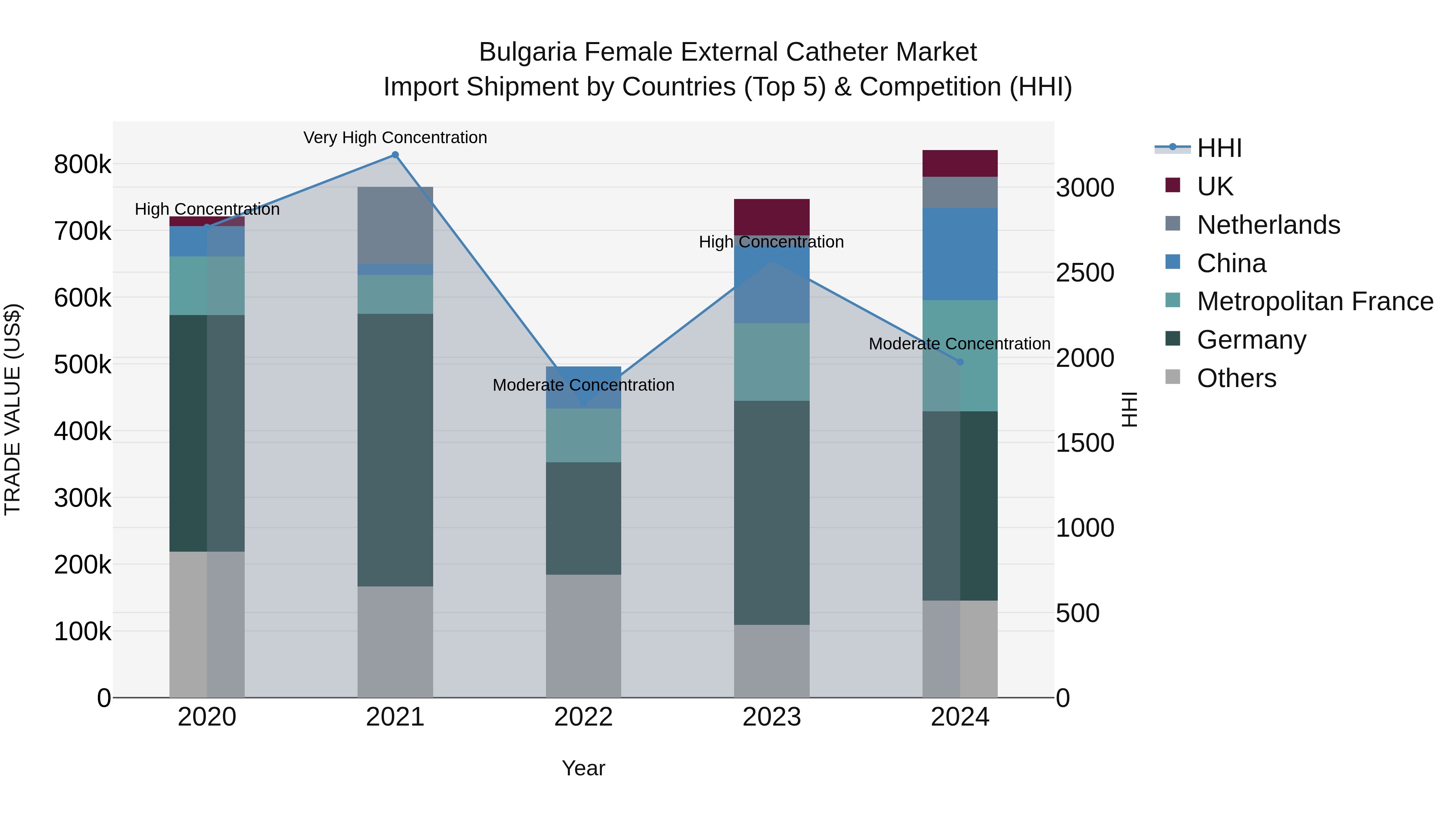 Bulgaria Female External Catheter Market Top 5 Importing Countries and Market Competition (HHI) Analysis