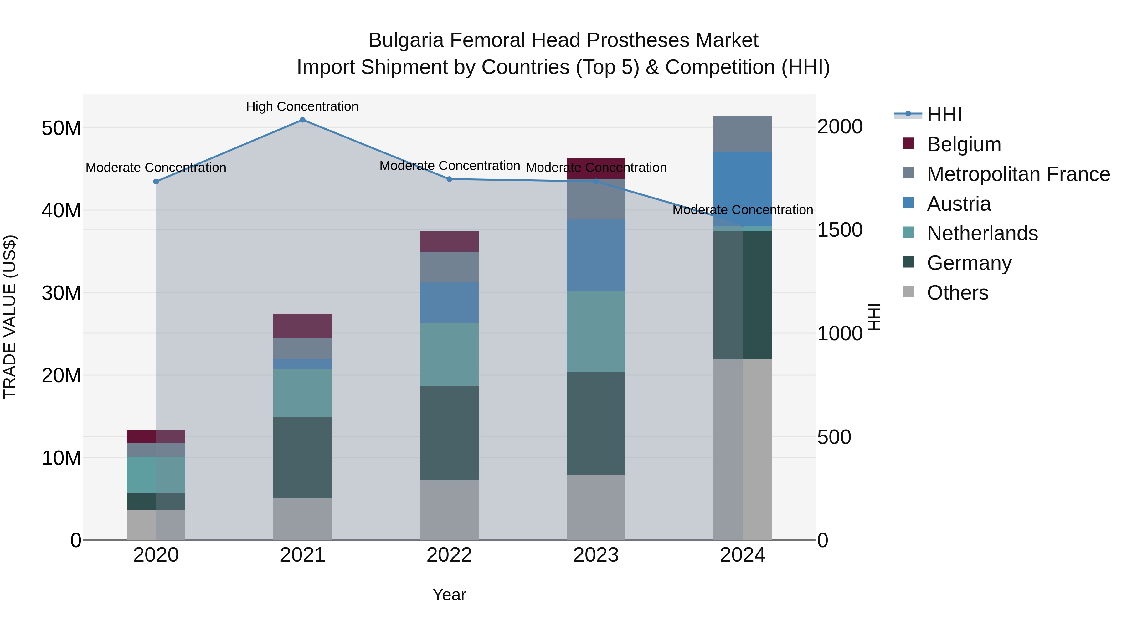 Bulgaria Femoral Head Prostheses Market Top 5 Importing Countries and Market Competition (HHI) Analysis