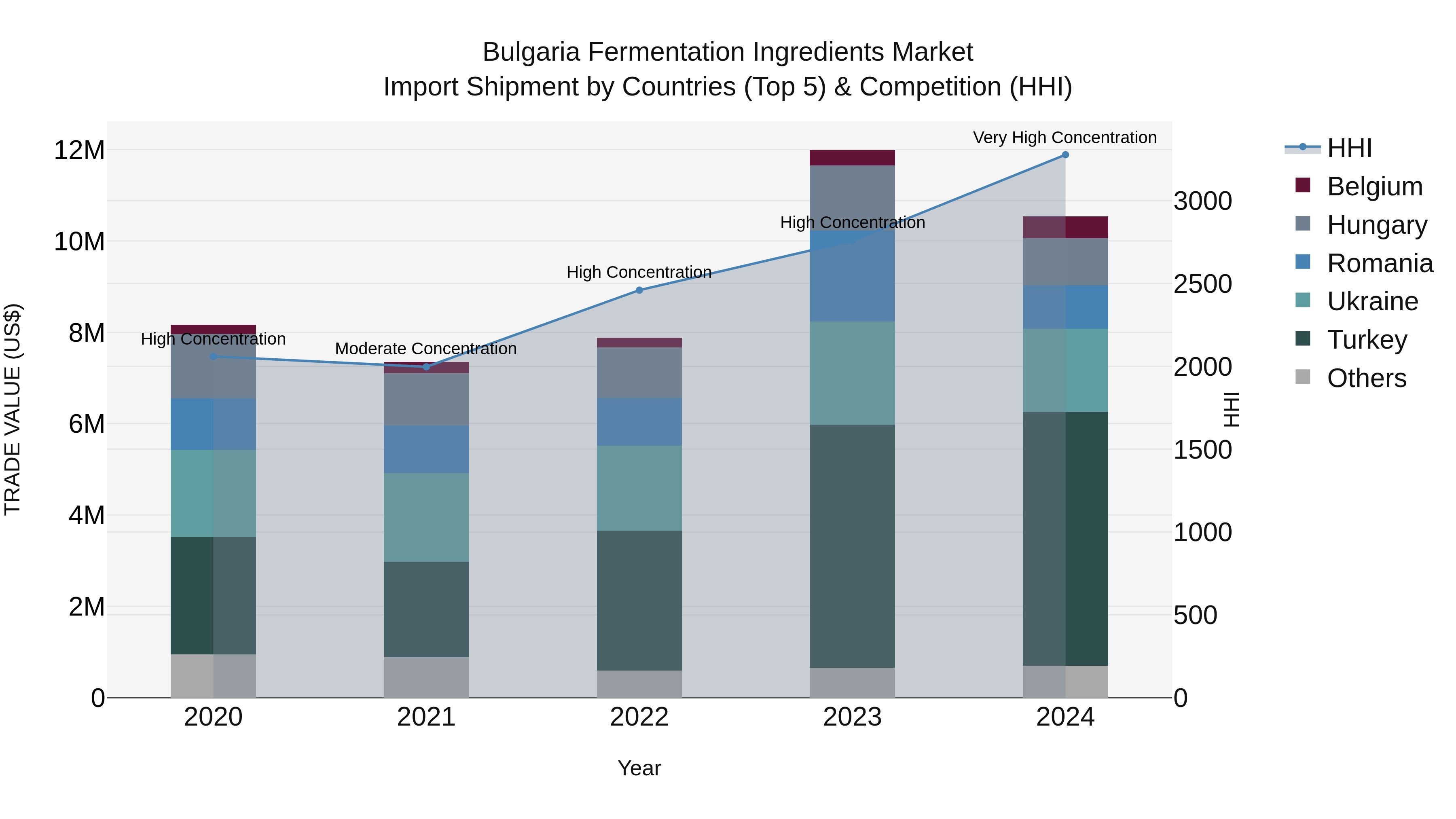 Bulgaria Fermentation Ingredients Market Top 5 Importing Countries and Market Competition (HHI) Analysis