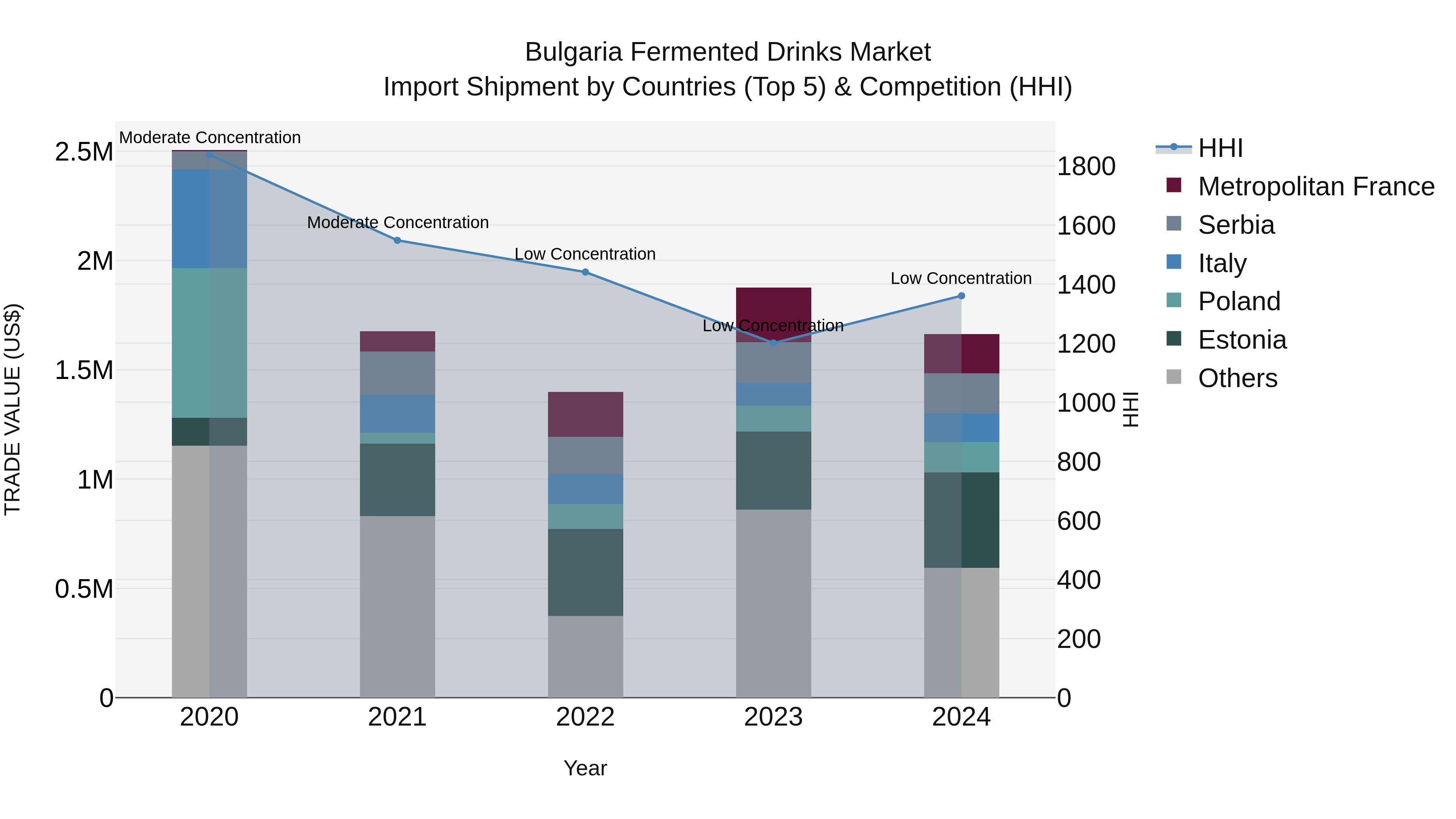 Bulgaria Fermented Drinks Market Top 5 Importing Countries and Market Competition (HHI) Analysis