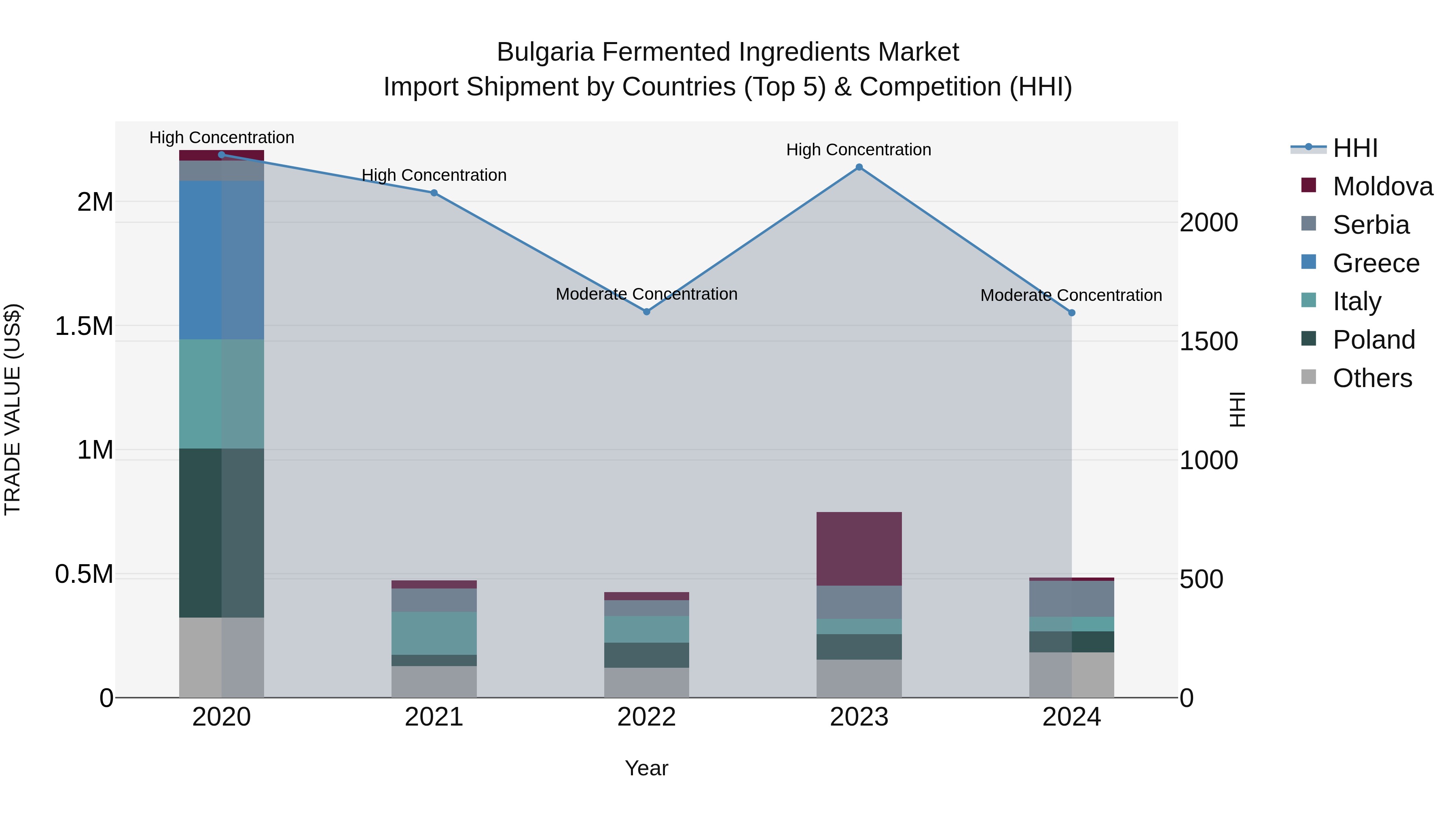 Bulgaria Fermented Ingredients Market Top 5 Importing Countries and Market Competition (HHI) Analysis