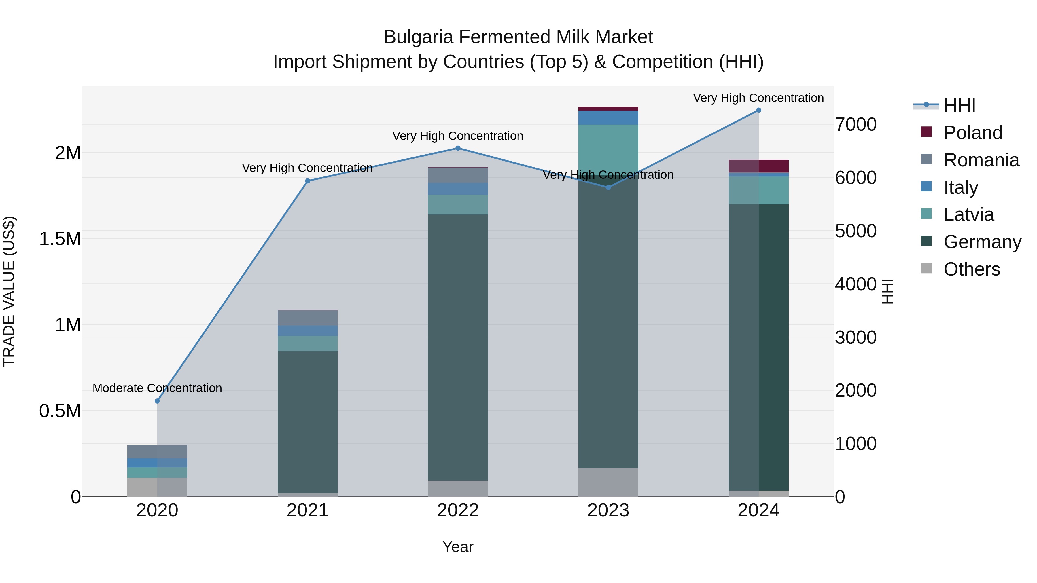 Bulgaria Fermented Milk Market Top 5 Importing Countries and Market Competition (HHI) Analysis