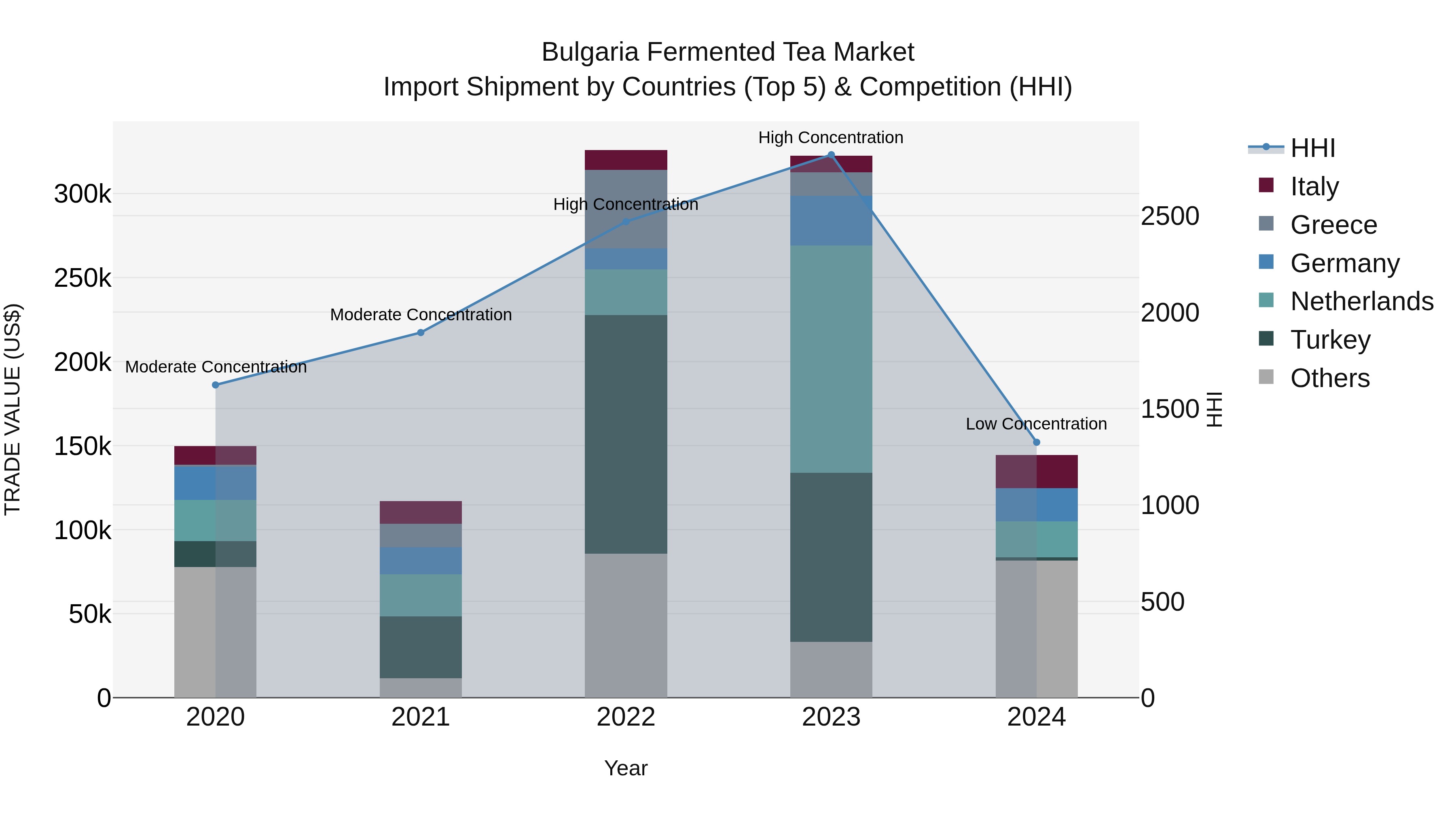 Bulgaria Fermented Tea Market Top 5 Importing Countries and Market Competition (HHI) Analysis