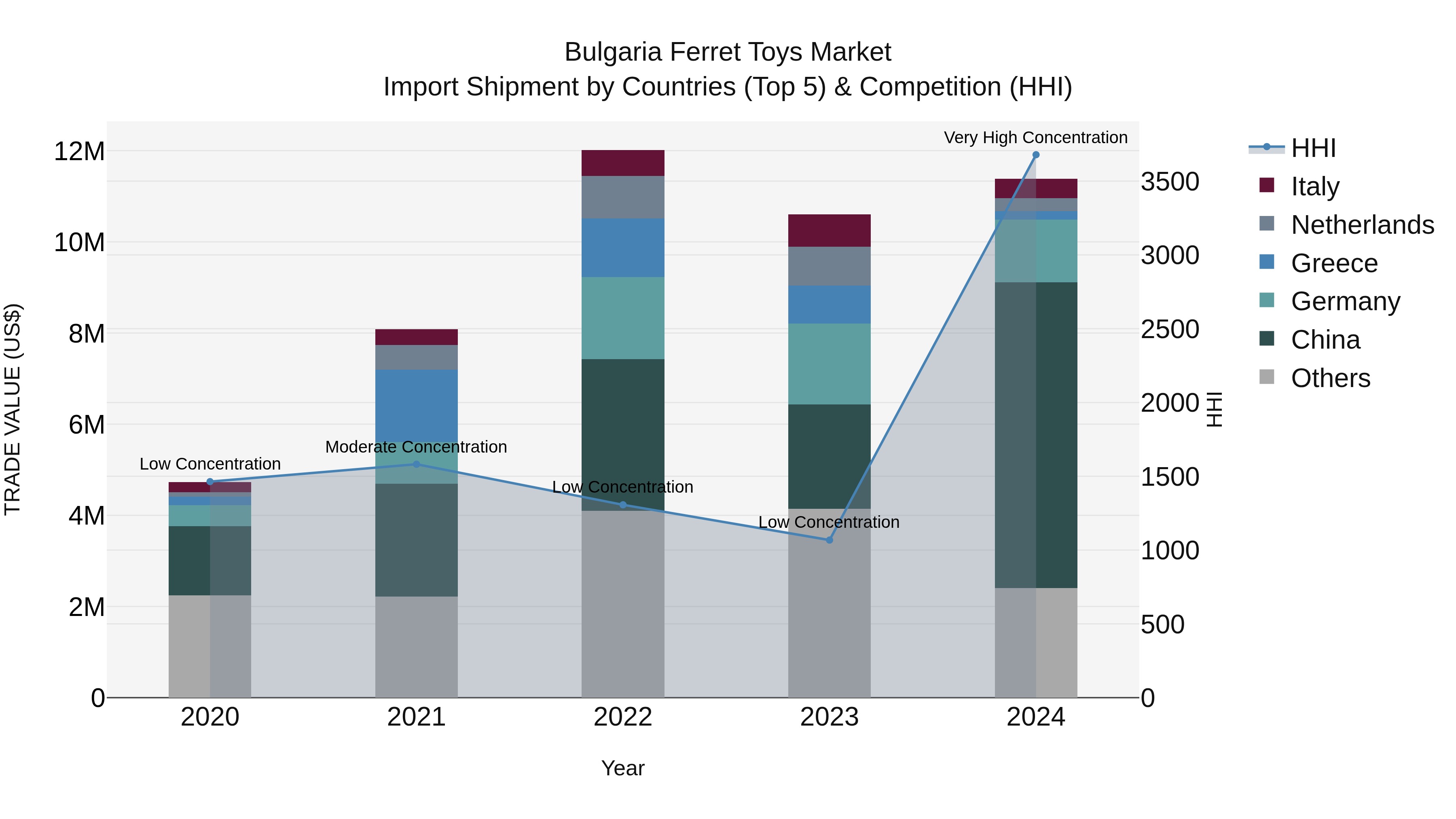 Bulgaria Ferret Toys Market Top 5 Importing Countries and Market Competition (HHI) Analysis