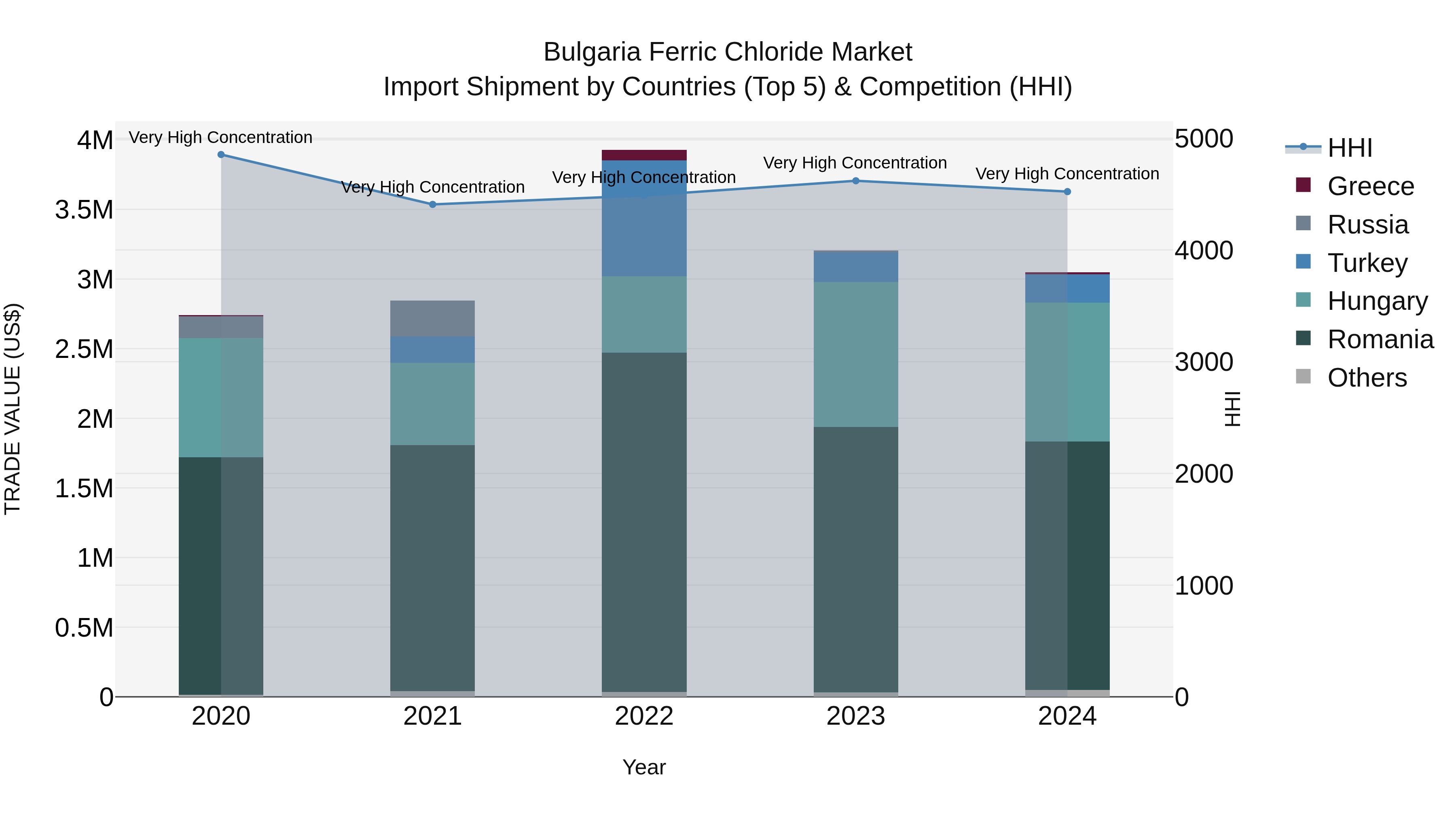 Bulgaria Ferric Chloride Market Top 5 Importing Countries and Market Competition (HHI) Analysis