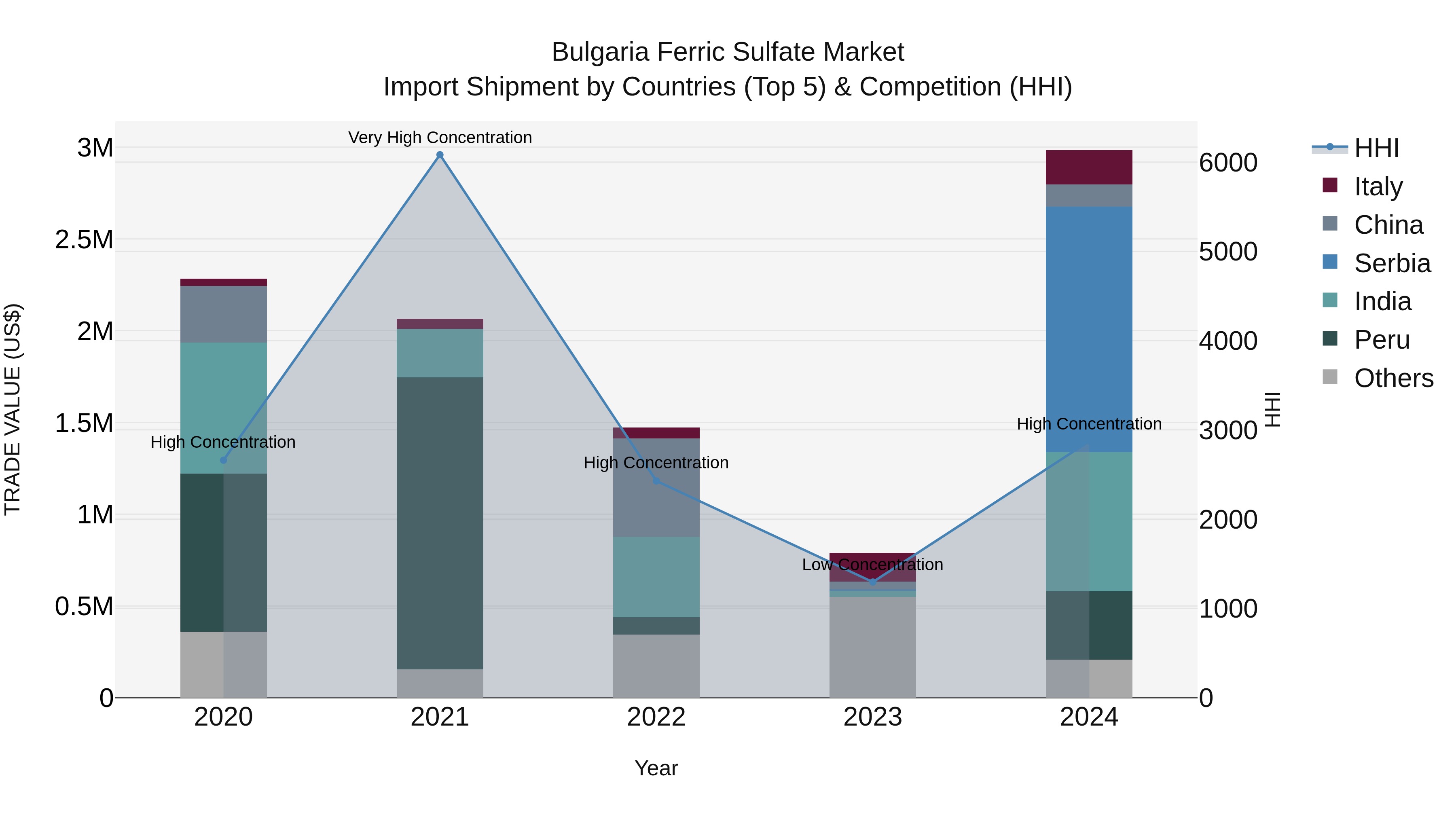 Bulgaria Ferric Sulfate Market Top 5 Importing Countries and Market Competition (HHI) Analysis