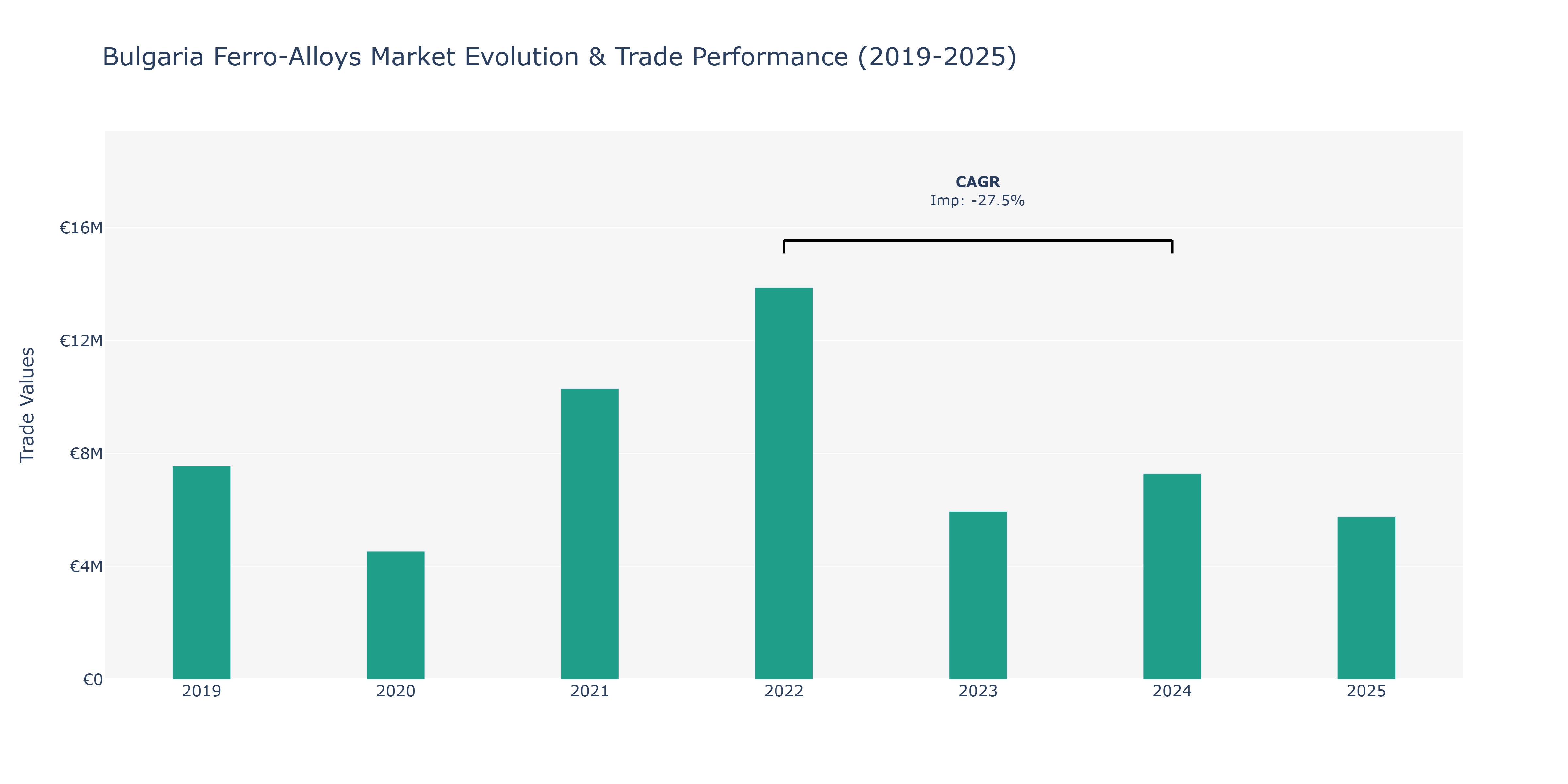 Bulgaria Ferro-Alloys Market: Production & Trade Performance (2019-2025)
