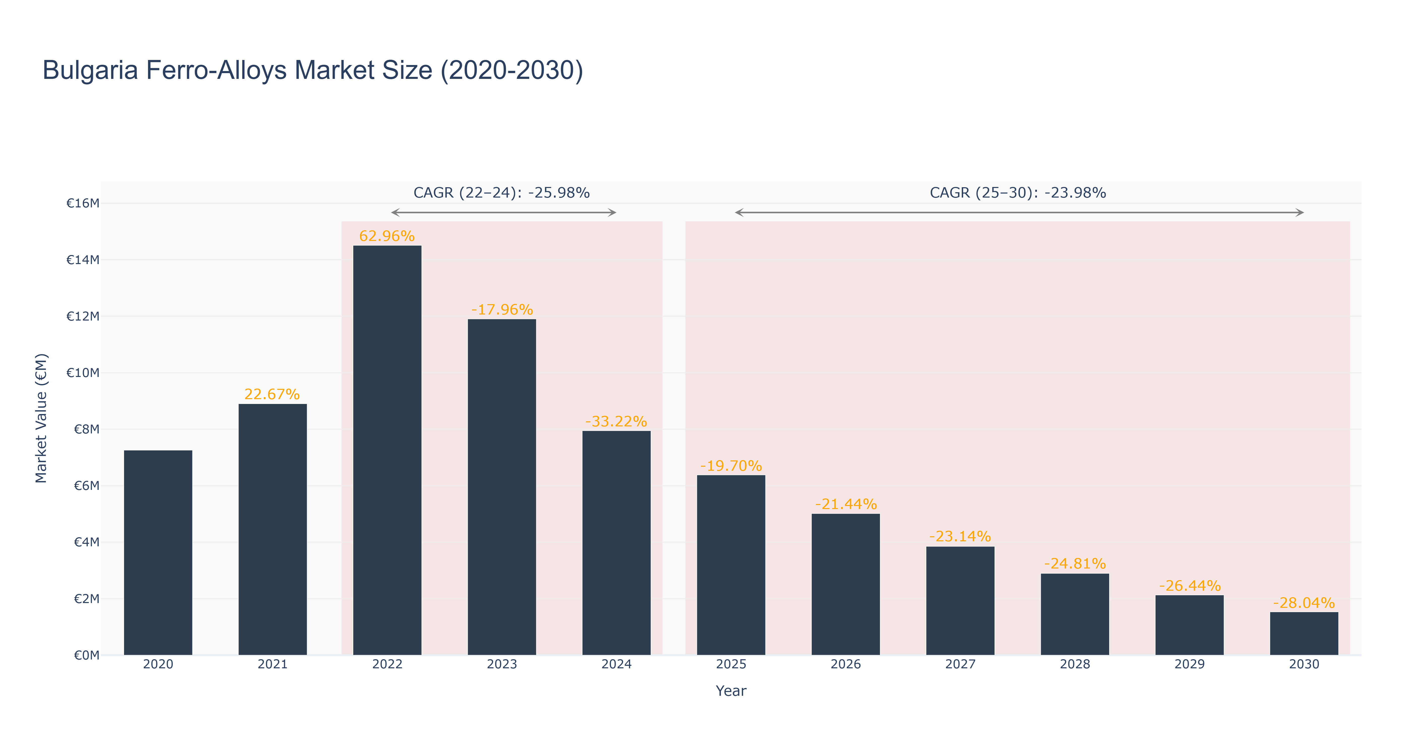 Bulgaria Ferro-Alloys Market Size (2020-2030)