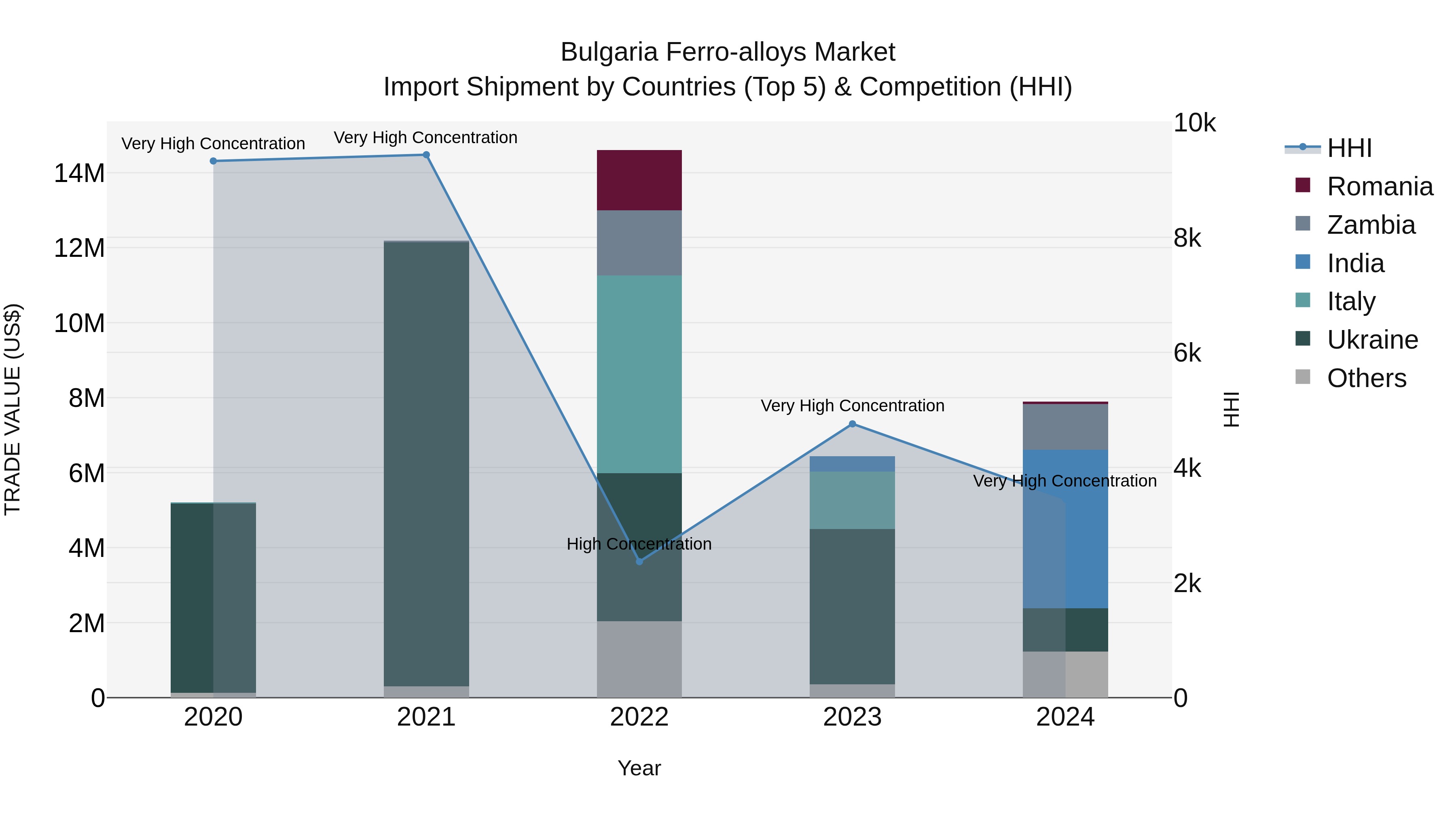 Bulgaria Ferro-alloys Market Top 5 Importing Countries and Market Competition (HHI) Analysis