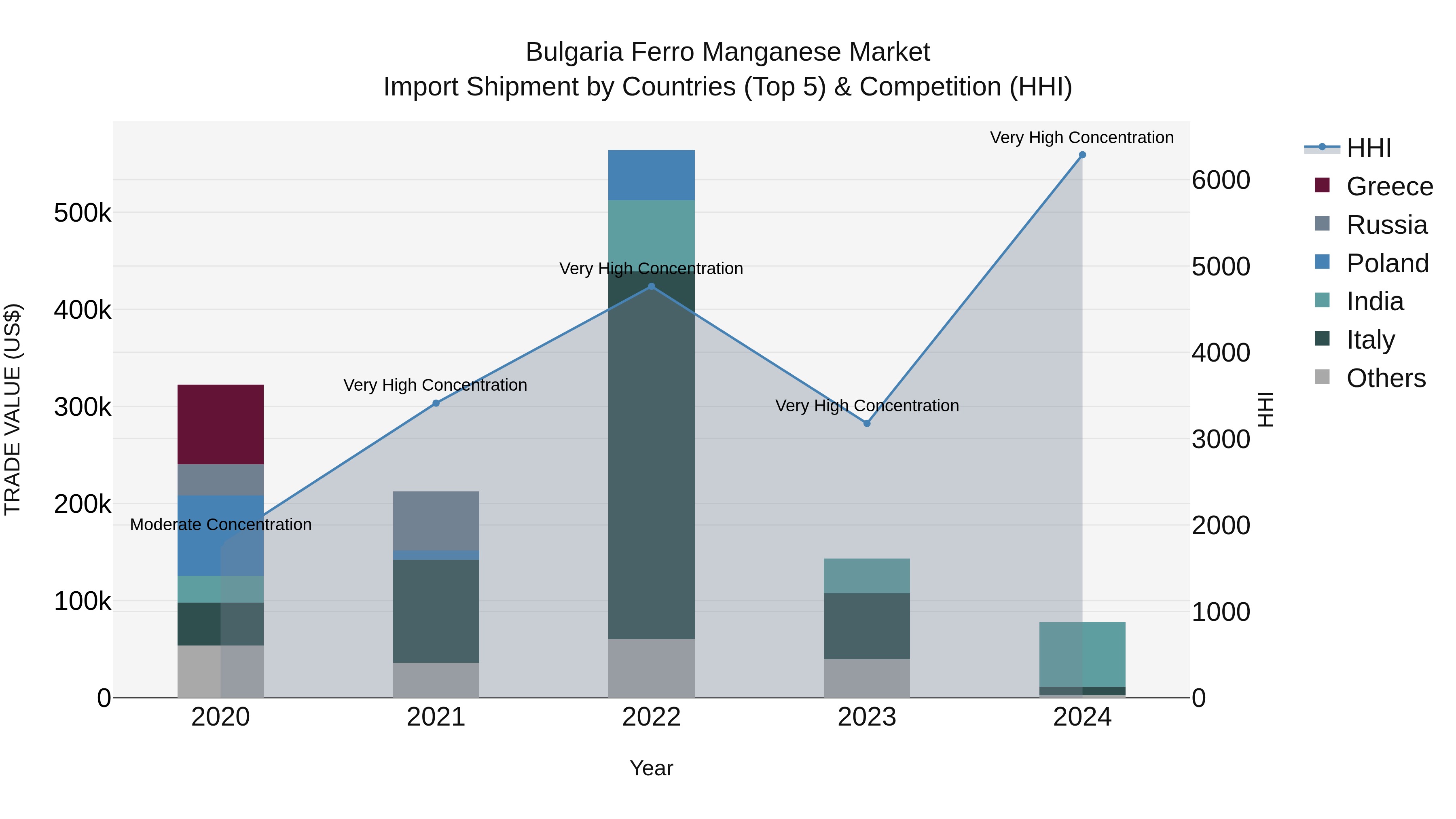 Bulgaria Ferro Manganese Market Top 5 Importing Countries and Market Competition (HHI) Analysis
