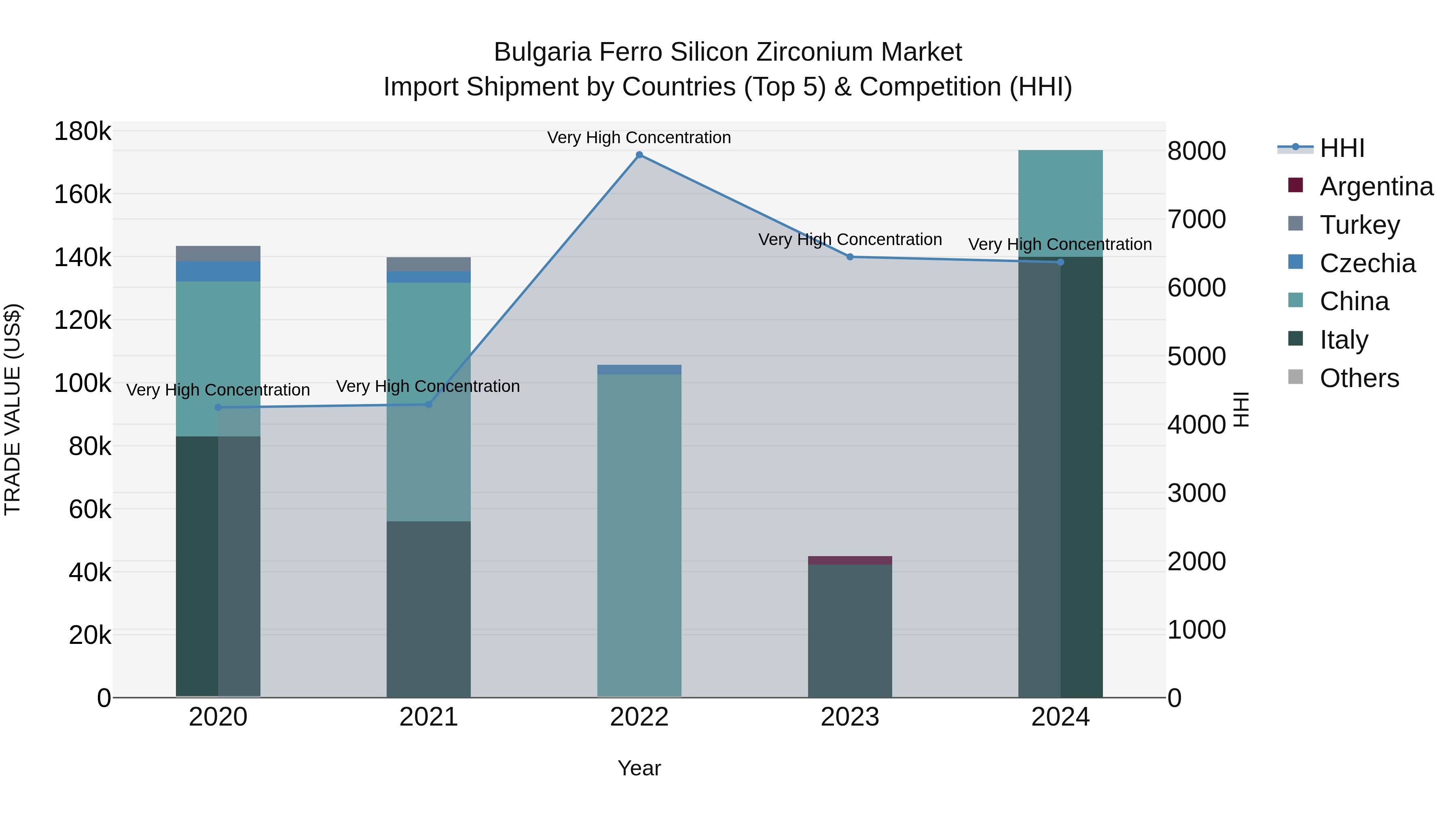 Bulgaria Ferro Silicon Zirconium Market Top 5 Importing Countries and Market Competition (HHI) Analysis