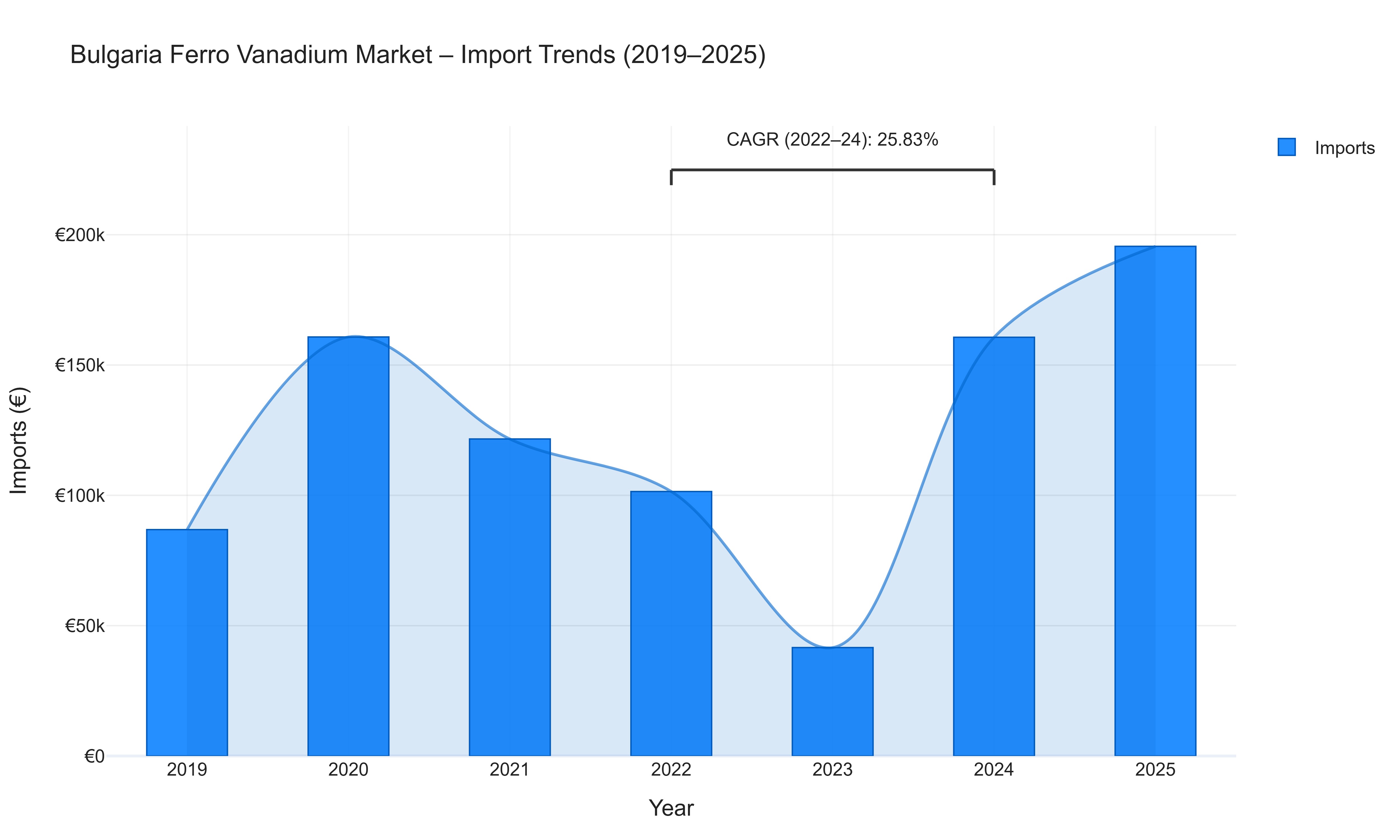 Bulgaria Ferro Vanadium Market - Import Trends (2019-2025)