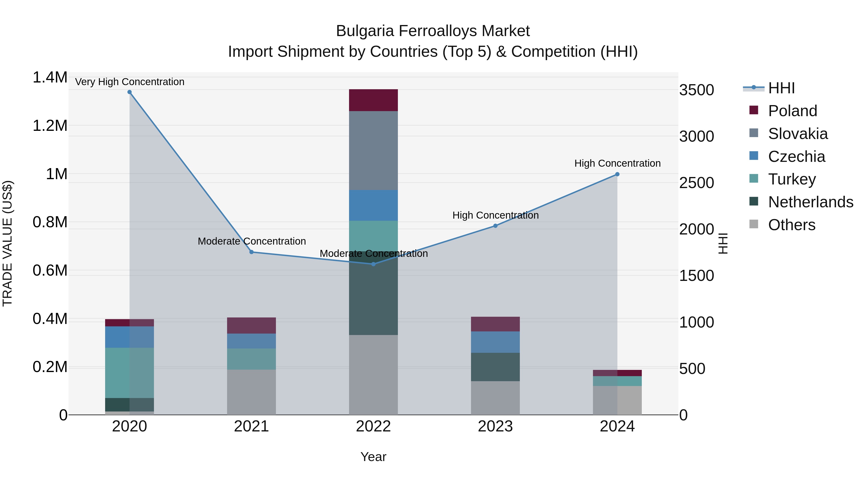Bulgaria Ferroalloys Market Top 5 Importing Countries and Market Competition (HHI) Analysis