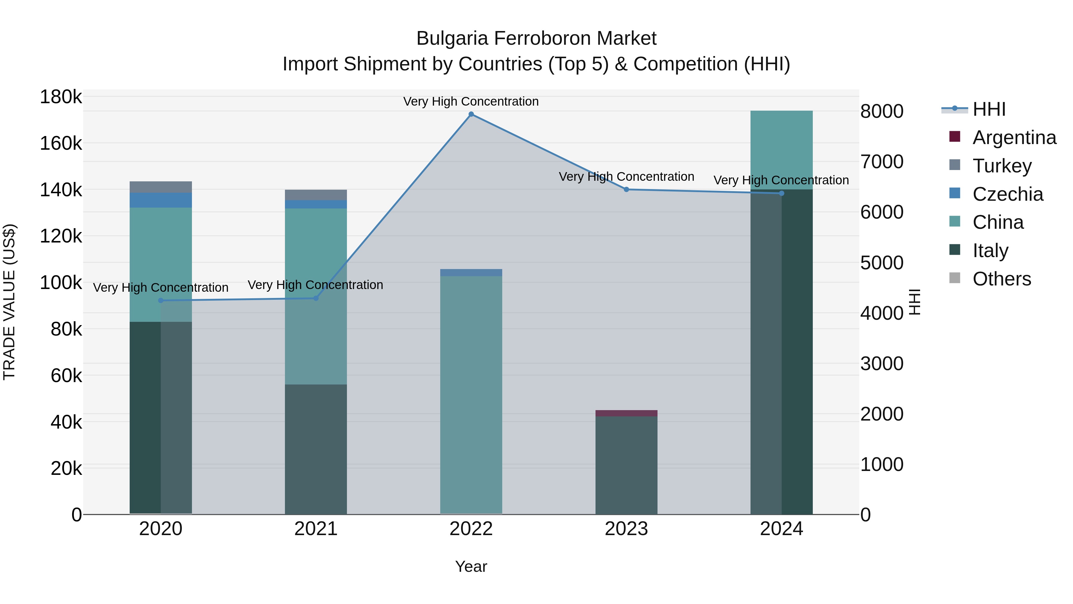 Bulgaria Ferroboron Market Top 5 Importing Countries and Market Competition (HHI) Analysis