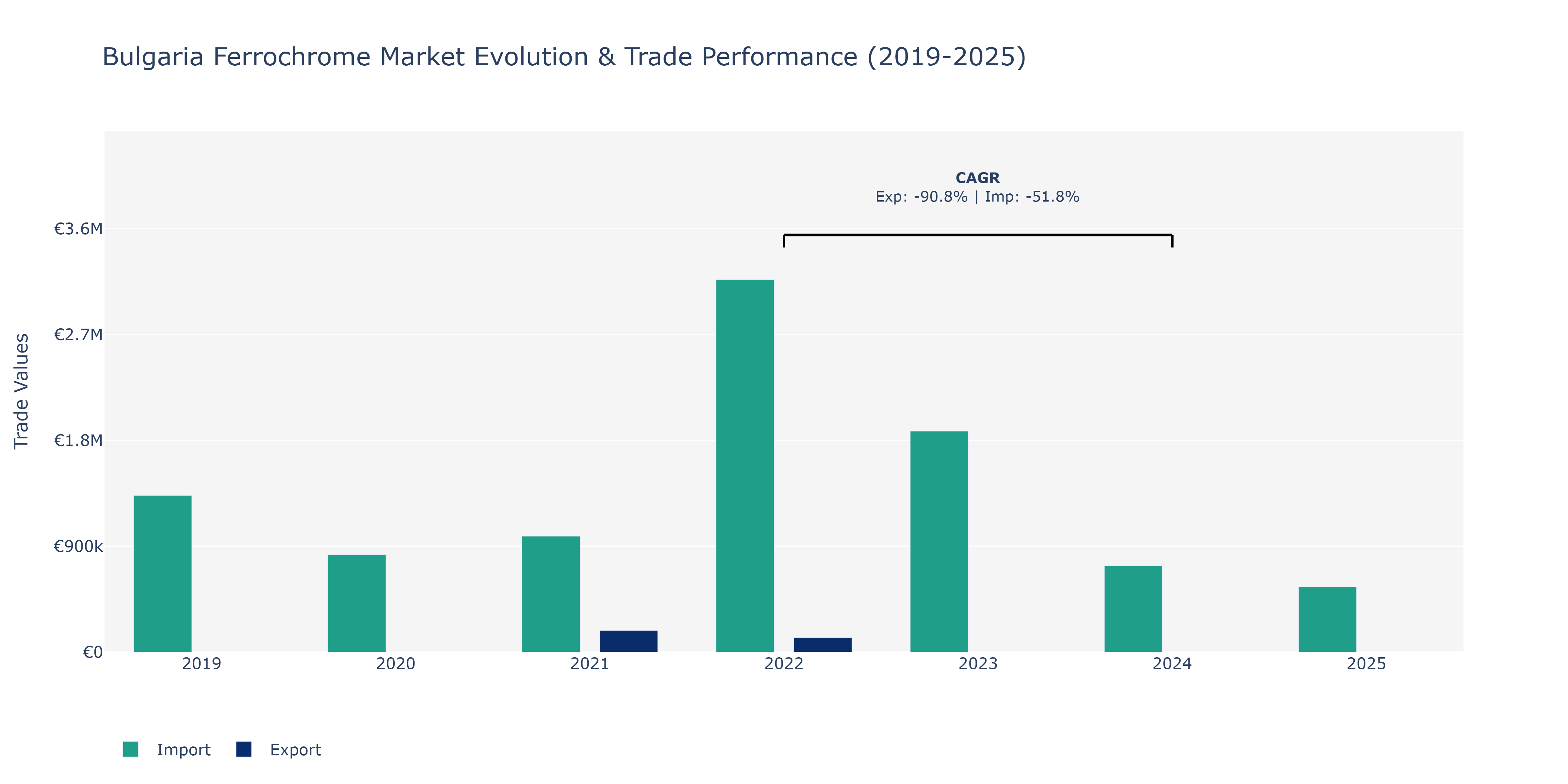Bulgaria Ferrochrome Market: Production & Trade Performance (2019-2025)