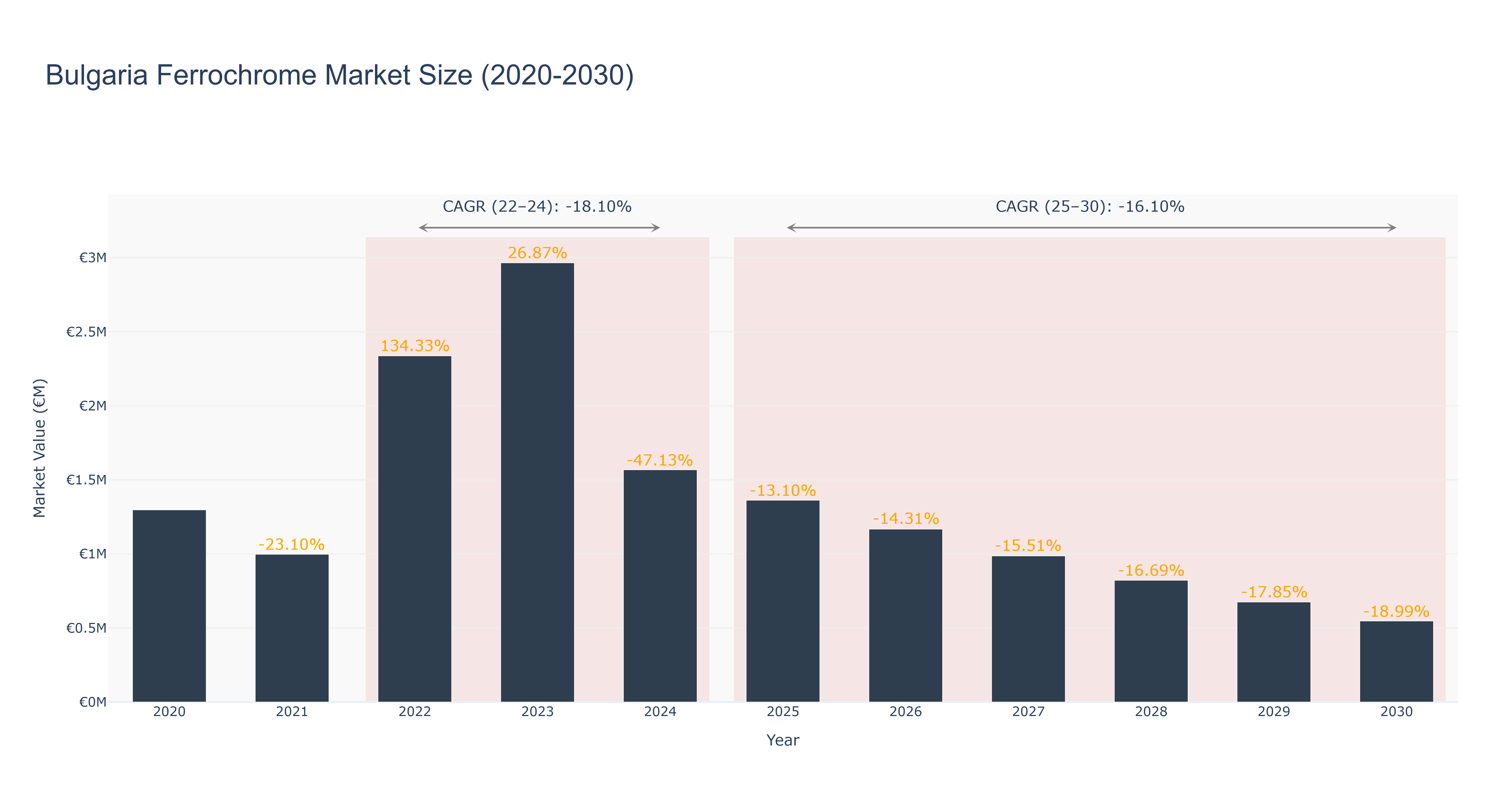 Bulgaria Ferrochrome Market Size (2020-2030)