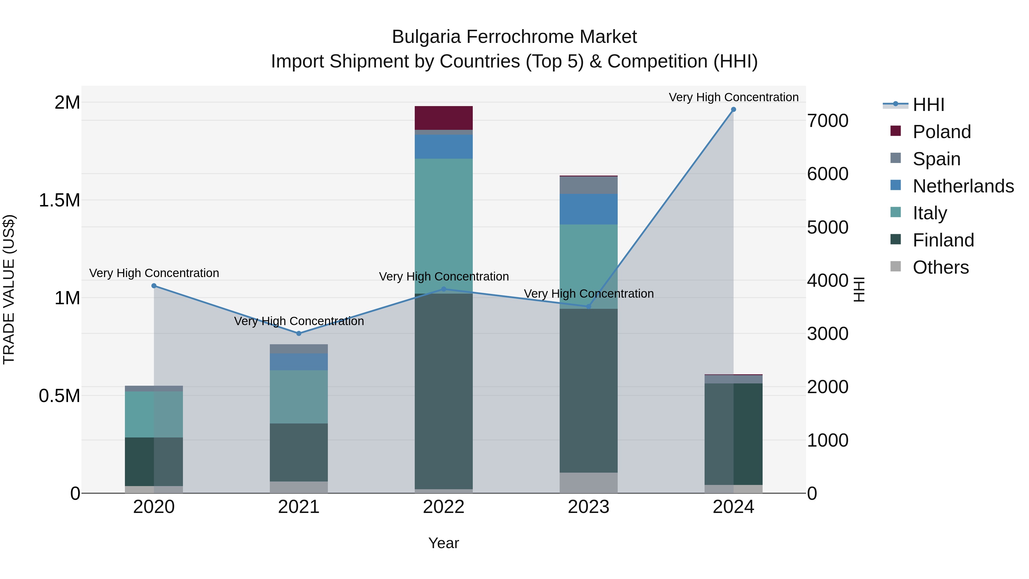 Bulgaria Ferrochrome Market Top 5 Importing Countries and Market Competition (HHI) Analysis